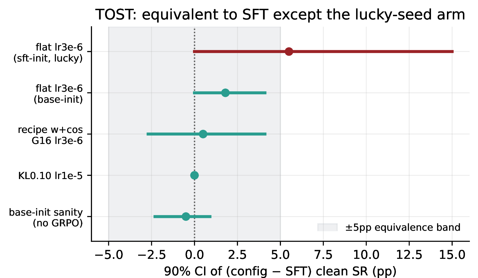 Figure 10: Two one-sided equivalence at the 25-seed grain: a config is declared equivalent to SFT within \pm\delta when its task-clustered paired 90\% interval of (config minus SFT) lies inside [-\delta,+\delta]. Four of five top configs are equivalent within \pm5pp: base-init flat [+0.0,+4.1]; KL0.10 [+0.0,+0.0] (episode-identical); recipe G16 [-2.7,+4.1]; base-init sanity [-2.3,+0.9]. The lone exception is the lucky-seed arm, [+0.0,+15.0], the same seed noise resolved by the six-seed replication (Fig. 8). This is a positive equivalence claim, not merely a failure to reject.