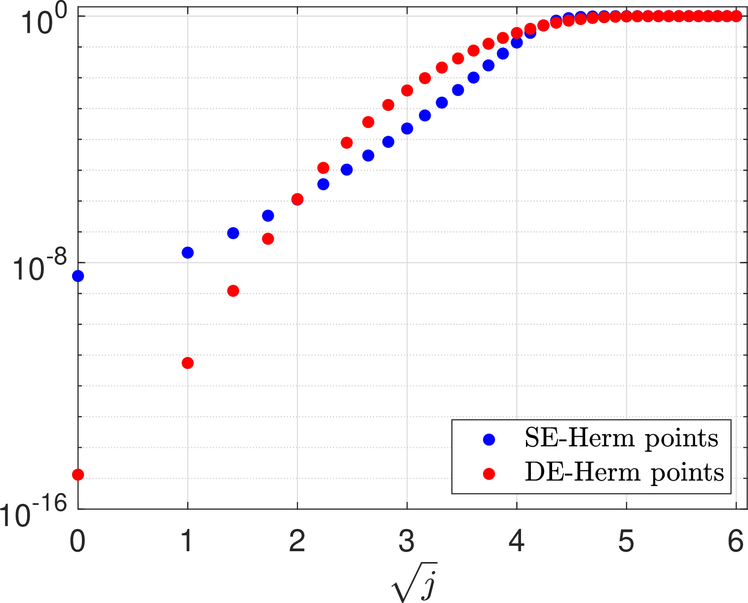 Figure 8: The interpolation points \{x_j\}_{j=0}^{n} as a function of \sqrt{j} for \phi=\phi_{\mathrm{SE}} (blue) and \phi=\phi_{\mathrm{DE}} (red) and n=36. The scaling factor is chosen as \lambda=1/\sqrt{2\pi} for \phi=\phi_{\mathrm{SE}} and \lambda=1.5\sqrt{n}/\log n for \phi=\phi_{\mathrm{DE}}.