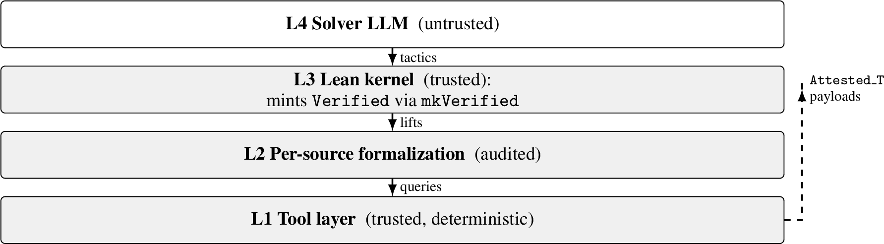Figure 2: EG-VAR four-layer architecture. Solid arrows: controlflow. Dashed arrow: Attested_T payloads, the soleload-bearing hypothesis of mkVerified(3.4).