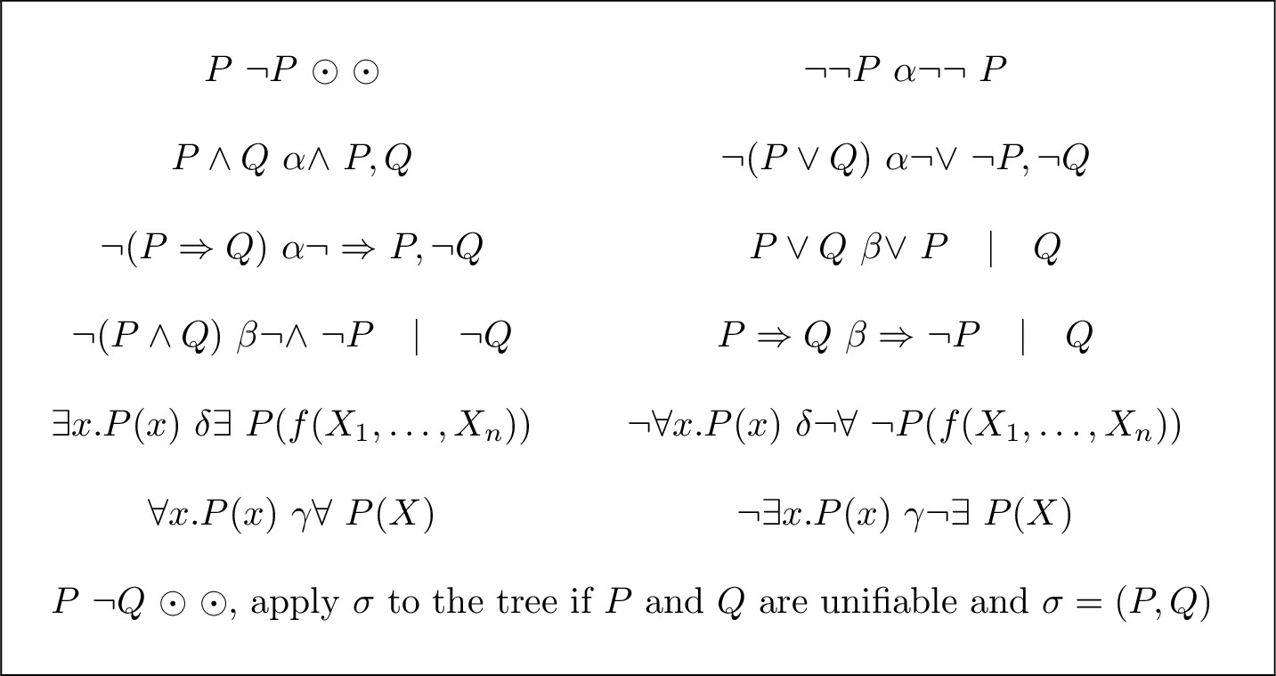 Figure 1: LK Rules for First-Order Classical Logic
