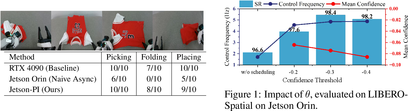 Figure 6: Real-world results on 3 subtasks (picking, folding, placing) on different deployments.
