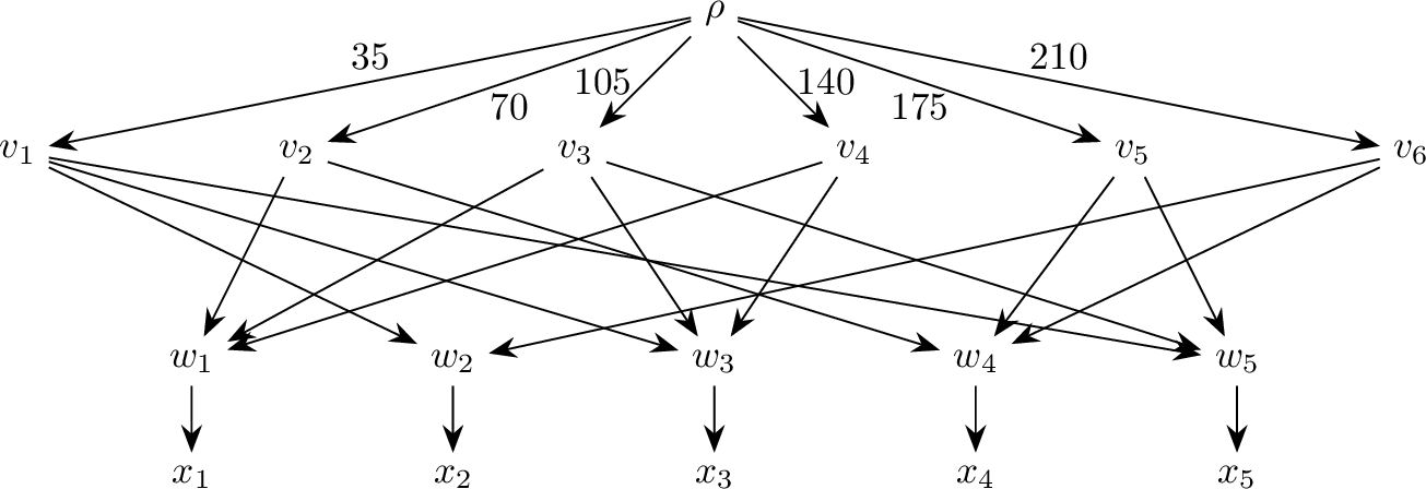 Figure 1: This figure depicts the network \mathcal{N} that we reduce to from the instance(\mathcal{U}:=\{u_1,\dots,u_6\},\mathcal{F}:=\{F_1,\dots,F_5\},{\omega},k,D) of wpSC with {\omega}(u_i)=i, F_1:=\{u_2,u_3,u_4\}, F_2:=\{u_1,u_6\}, F_3:=\{u_1,u_3,u_4\}, F_4:=\{u_2,u_5,u_6\}, F_5:=\{u_1,u_3,u_5\}. Unlabeled edges have a weight of 1. Here s=6,t=5 and Q = 35. The value of k' would be k and D' would be 35D + 1.