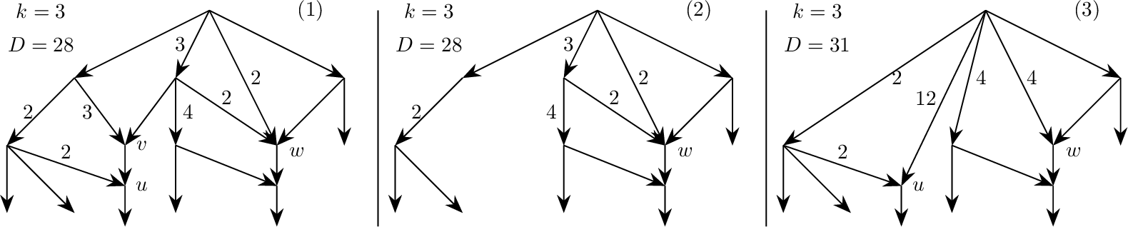 Figure 3: In this figure, an example for the usage of \texttt{leave} and \texttt{take} is given. A hypothetical instance \mathcal{I} is given in (1). Here, the value of {\overline{D}} is 3. In (2) the instance \texttt{leave}({\mathcal{I}},v), and in (3) the instance \texttt{take}({\mathcal{I}},v) is depicted. Unlabeled edges have a weight of 1. Observe in (3), the weight of the edge (\rho,w) is 4, as w has two edges from ancestors of v in \mathcal{I} which have a weight of 2 each. The weight of (\rho,u) is 12, as in \mathcal{I} the edges of E^{(\uparrow vu)} have a combined weight of 9.