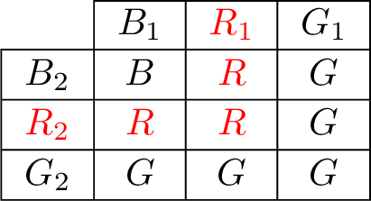 Figure 4: This table shows the relationship between the partitions R_1\cup G_1\cup B_1, R_2\cup G_2 \cup B_2 and R\cup G\cup B in the case of a join node, when R_1\cup G_1\cup B_1 and R_2\cup G_2 \cup B_2 are qualified for R\cup G\cup B. The table shows which of the set R,G, or B an element v \in Q_t will be in, depending on its membership in R_1,G_1,B_1,R_2,G_2, and B_2. For example if v \in R_1 and v \in B_2, then v \in R.