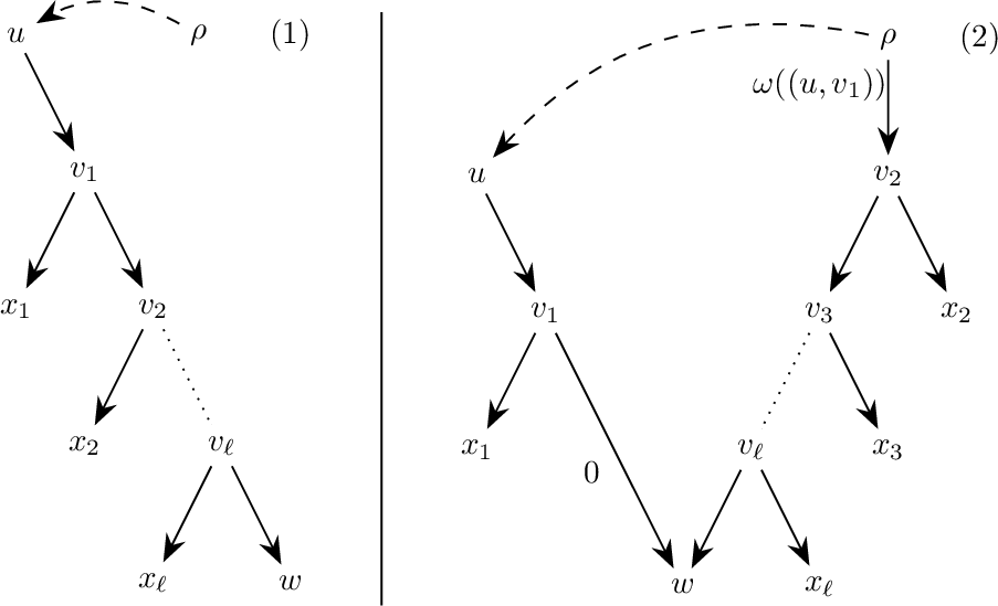 Figure 5: This figure in (1) depicts the path from a core-vertex v to another core vertex w and in (2) an application of 4 to the path depicted in (1).