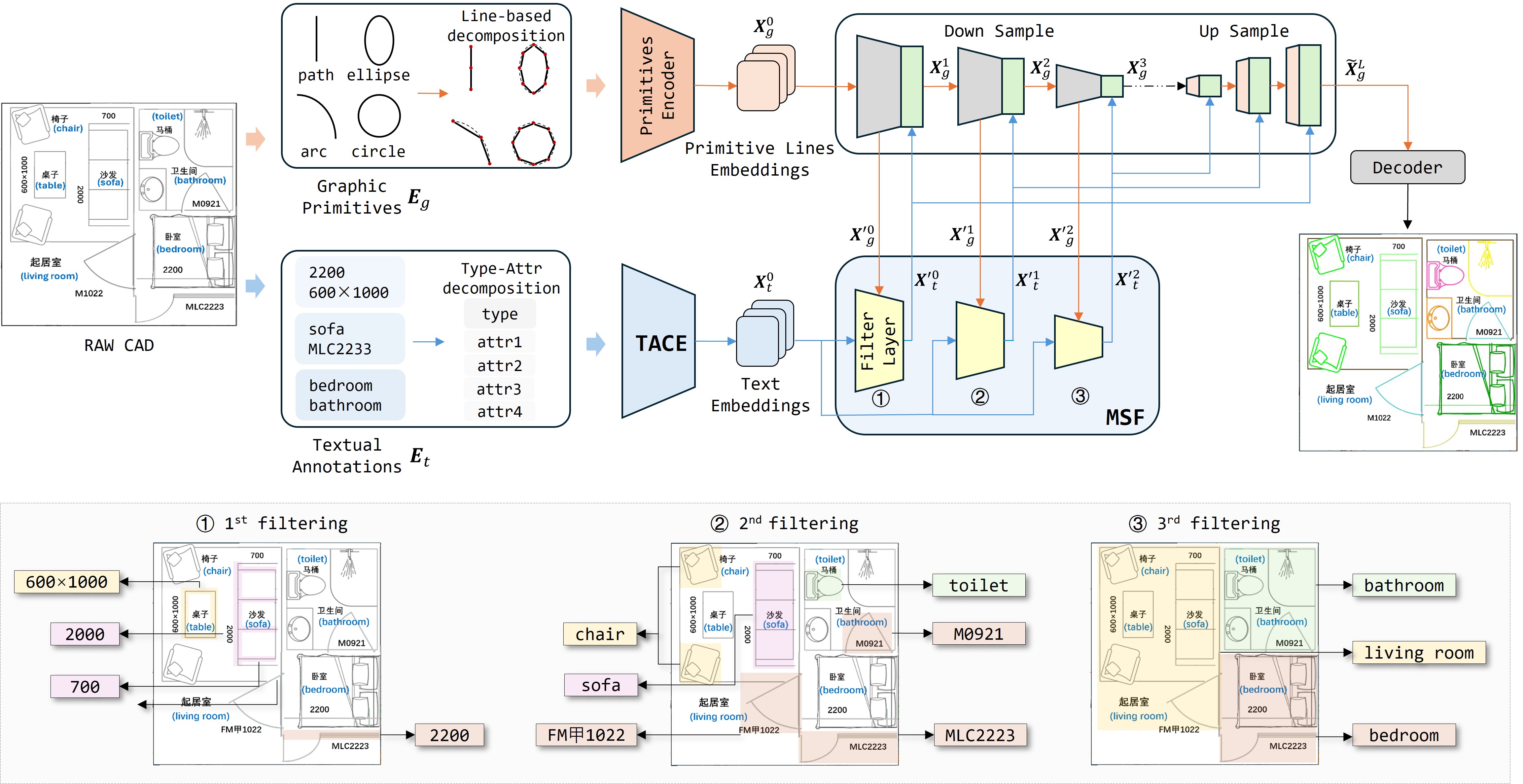 Figure 2: Framework of our method. TextCAD proposes Type-Attribute Correlation Encoder to embed textual annotations and employ down-upsampling architecture for modal fusion by designing multi-level semantic filtering for modal alignment.