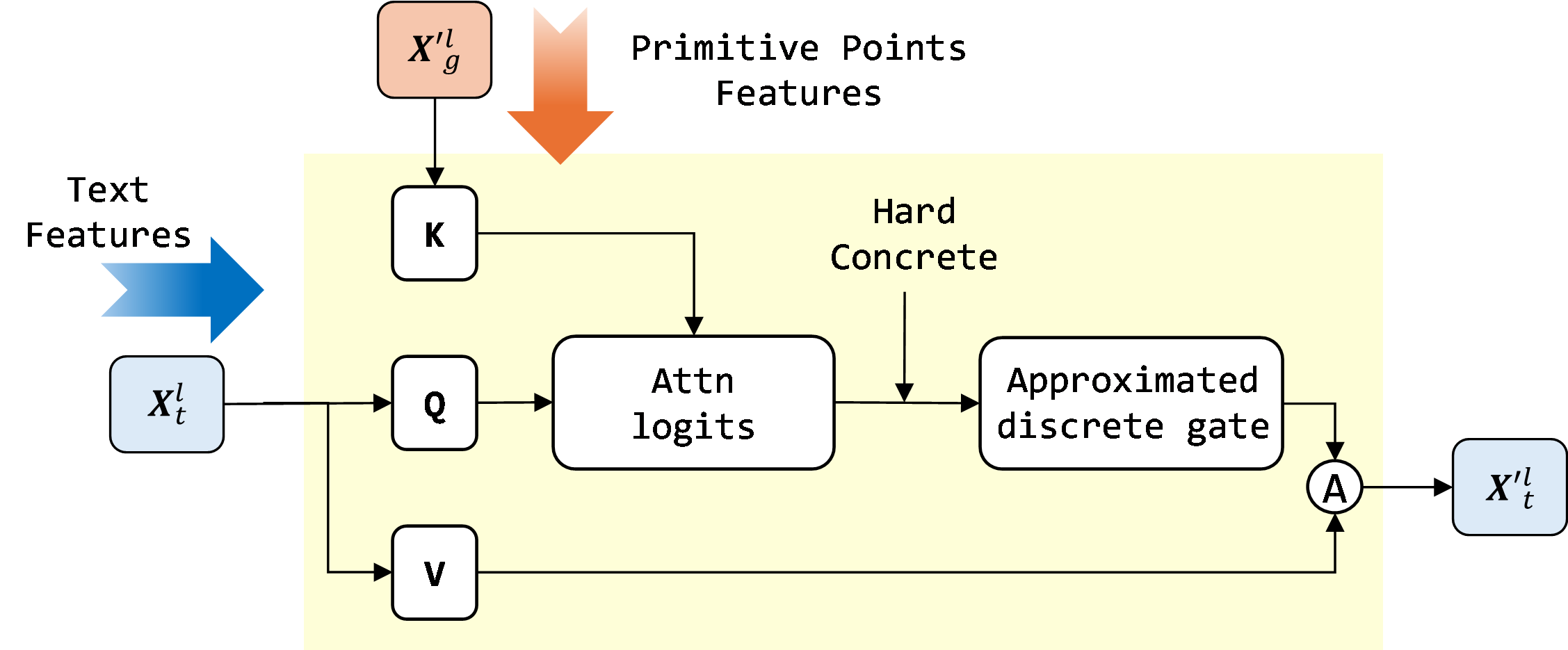 Figure 4: Multi-level semantic filtering layer(MSF). It hierarchically filters textual features guided by primitive representations to achieve semantic alignment across modalities at multiple levels.