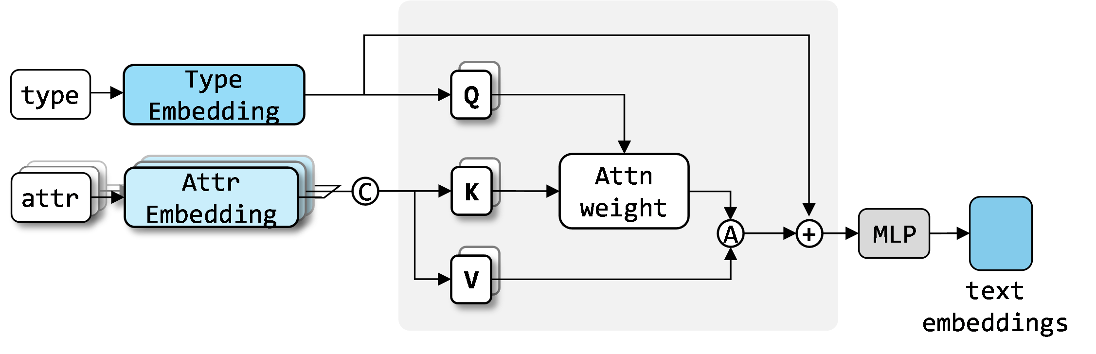 Figure 3: Type-attribute correlation encoder (TACE). It embeds text annotations by modeling semantic correlations between types and attributes by masked multi-head attention.