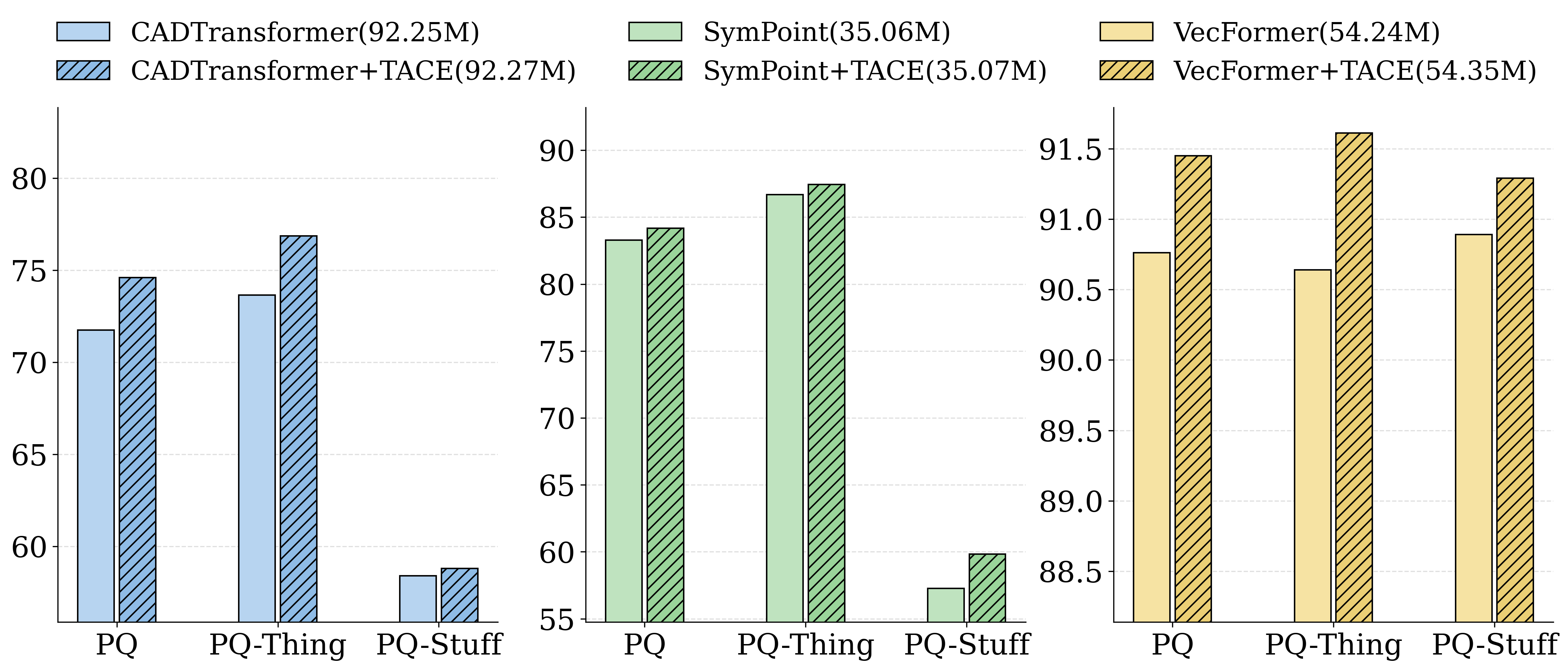 Figure 5: Performance of TACE integrated into different baselines. TACE improves performance across baselines, including CADTransformer, SymPoint, and VecFormer, with negligible additional parameters shown in the legend.