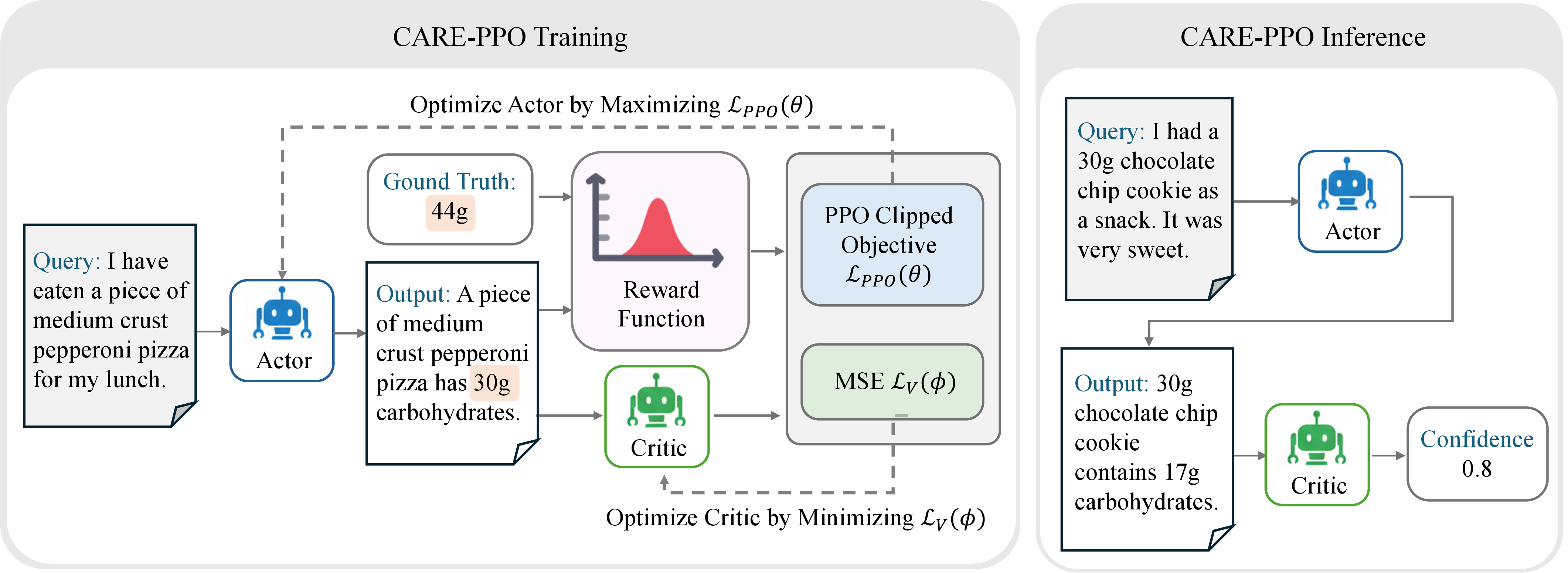 Figure 1: Overview of CARE-PPO (Confidence-Aligned Reward for Estimation with PPO). Left: During training, the actor generates a numerical prediction from the input, which is evaluated using a confidence-aligned reward defined as a function of prediction error. The policy is optimized with PPO using GAE, while the critic is trained to regress to the empirical return. Right: At inference time, the critic’s value estimate is repurposed as a confidence score for the actor’s prediction.