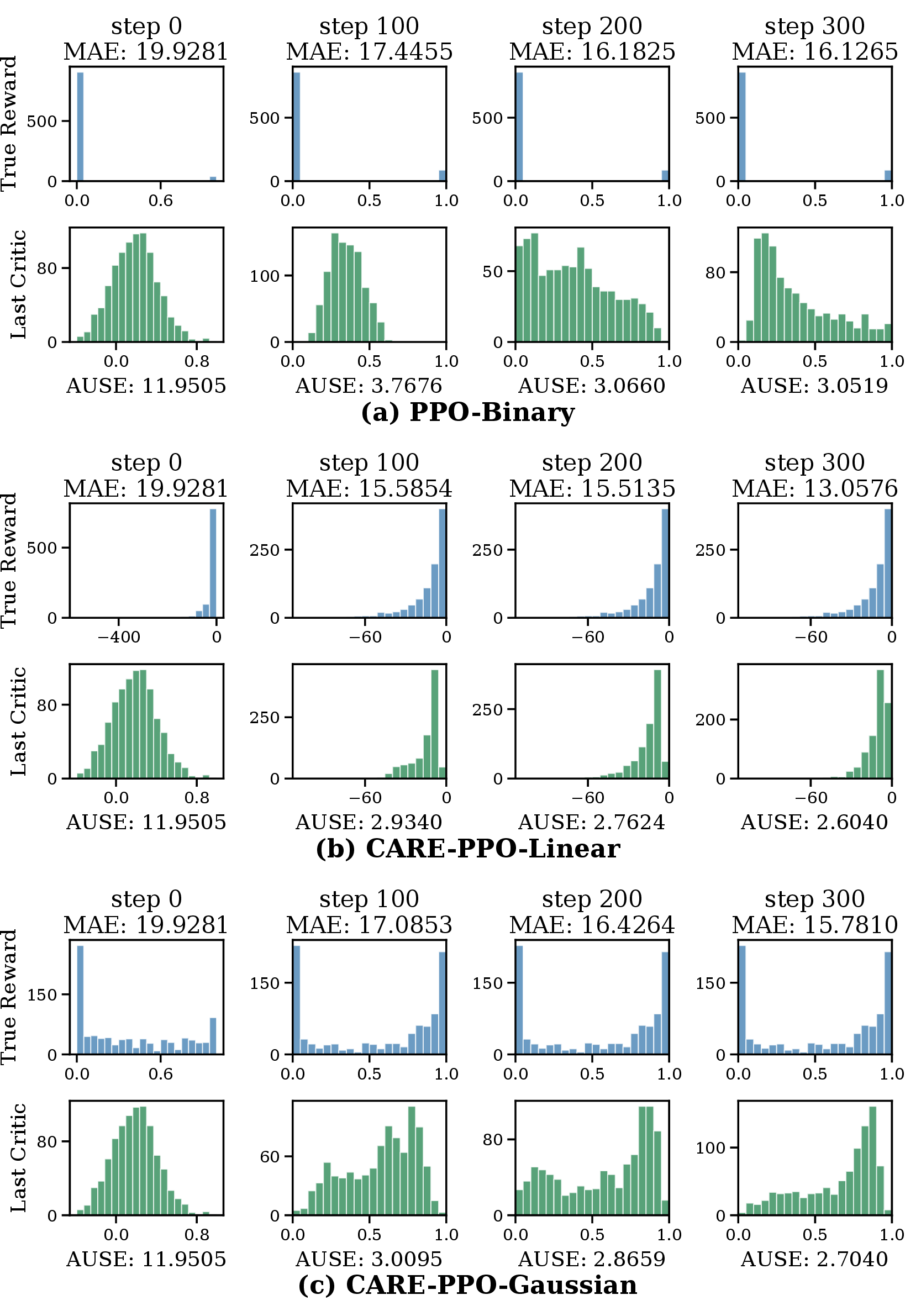 Figure 7: Evolution of critic output distributions throughout PPO training on the validation set for PPO-Binary, CARE-PPO-Linear, and CARE-PPO-Gaussian for the price prediction task with Qwen-3 4B as the backbone model. For each checkpoint, we visualize the distribution of ground-truth rewards (top) and the corresponding final-layer critic outputs (bottom). As training progresses, critic outputs increasingly reflect the structure of the reward distribution, corresponding to improved confidence alignment and lower AUSE.