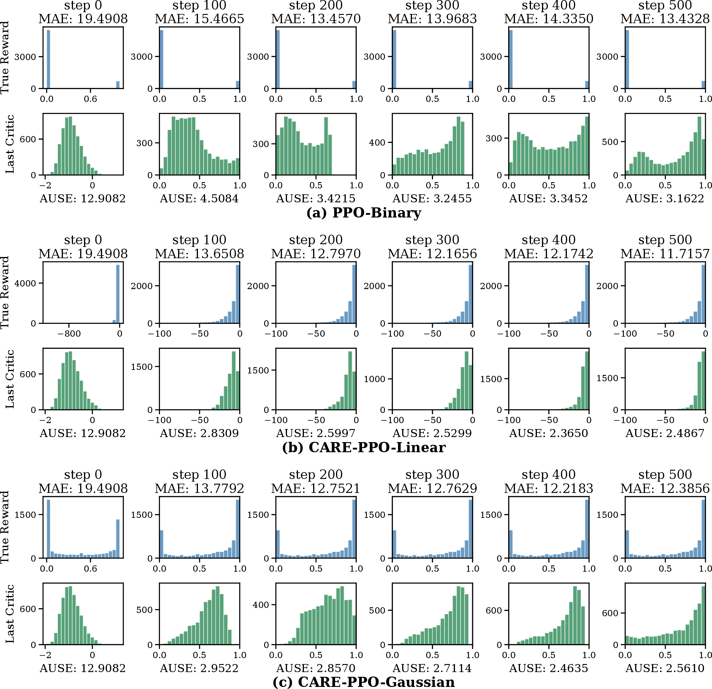 Figure 4: Evolution of critic output distributions throughout PPO training on the validation set for PPO-Binary, CARE-PPO-Linear, and CARE-PPO-Gaussian for the nutrition estimation task with Qwen-3 4B as the backbone model. For each checkpoint, we visualize the distribution of ground-truth rewards (top) and the corresponding final-layer critic outputs (bottom). As training progresses, critic outputs increasingly reflect the structure of the reward distribution, corresponding to improved confidence alignment and lower AUSE.