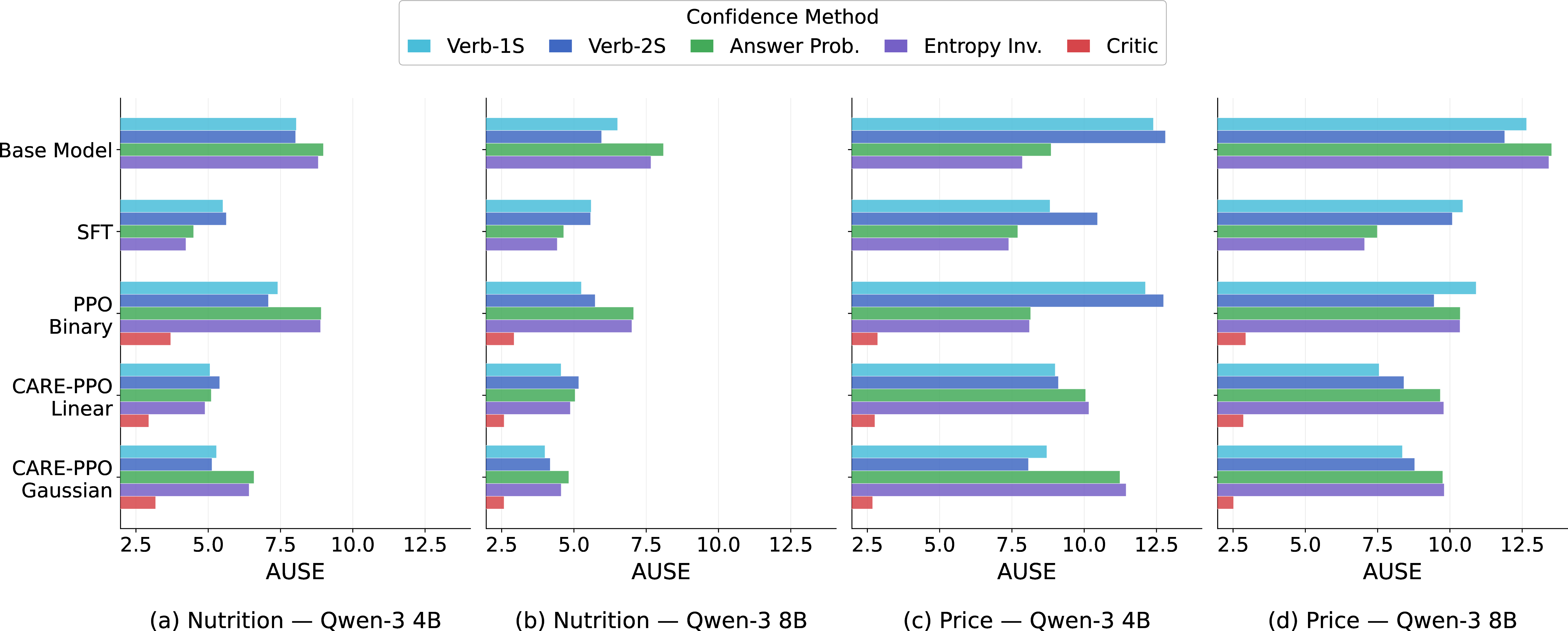 Figure 2: Confidence alignment (AUSE) across confidence estimation methods, training approaches, tasks, and model scales. Lower values indicate better confidence alignment. Across all settings, critic-based confidence estimation yields the strongest overall alignment. Corresponding sparsification curves used to compute AUSE are visualized in Appendix 10 (Figure 5).