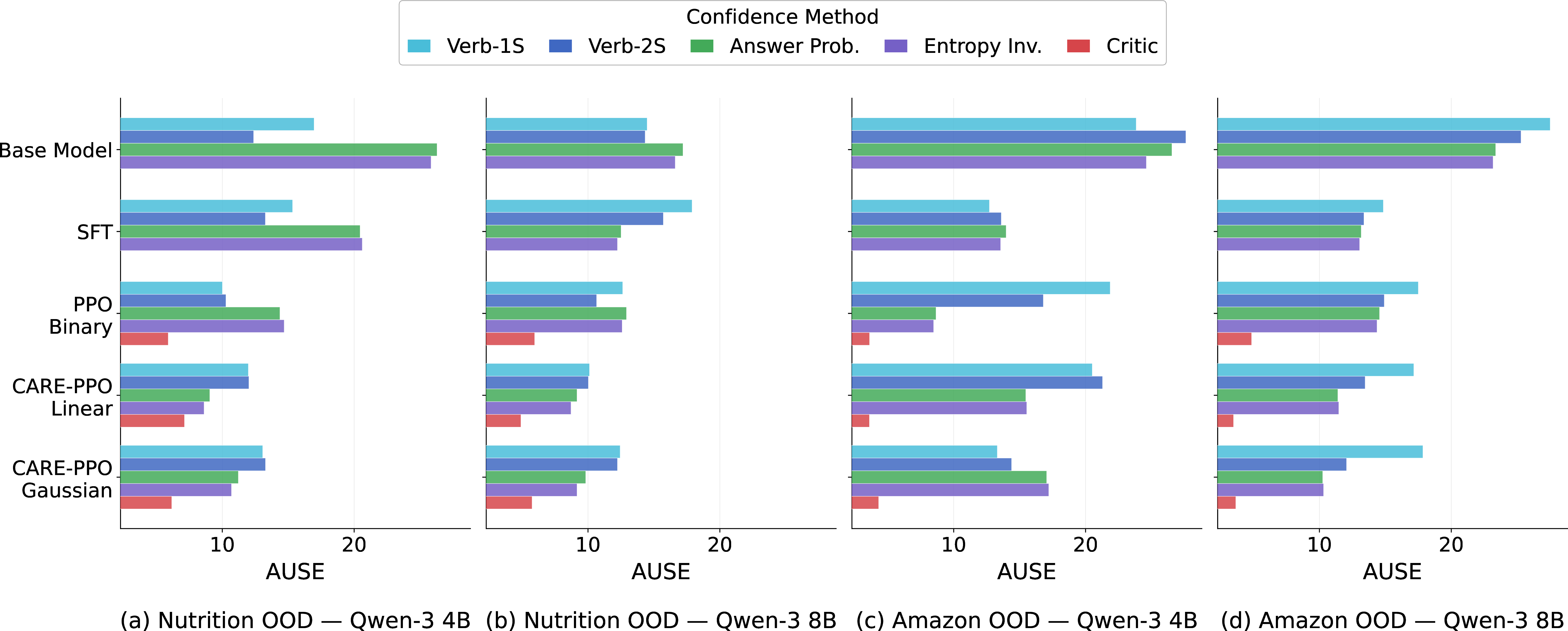 Figure 3: Confidence alignment (AUSE) across confidence estimation methods, training approaches, tasks, and model scales in out-of-distribution settings. Lower values indicate better confidence alignment. Across all settings, critic-based confidence estimation yields the strongest overall alignment. Corresponding sparsification curves used to compute AUSE are visualized in Appendix 10 (Figure 6).