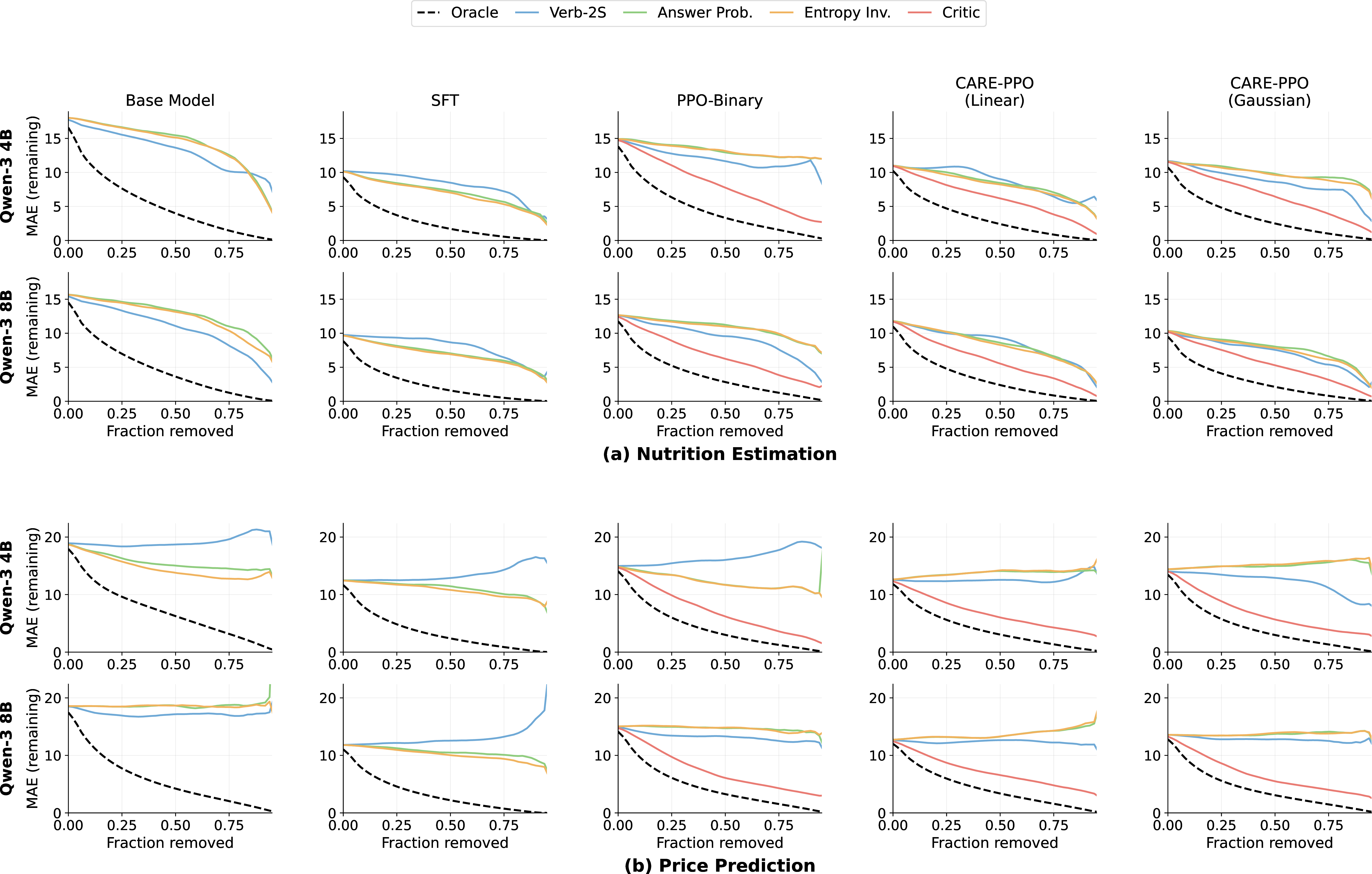 Figure 5: Sparsification curves across confidence estimation methods, training approaches, tasks, and model scales in the primary evaluation setting. Curves show MAE as increasingly low-confidence predictions are removed. Confidence estimates that more closely follow the oracle curve achieve better confidence ranking and lower AUSE.