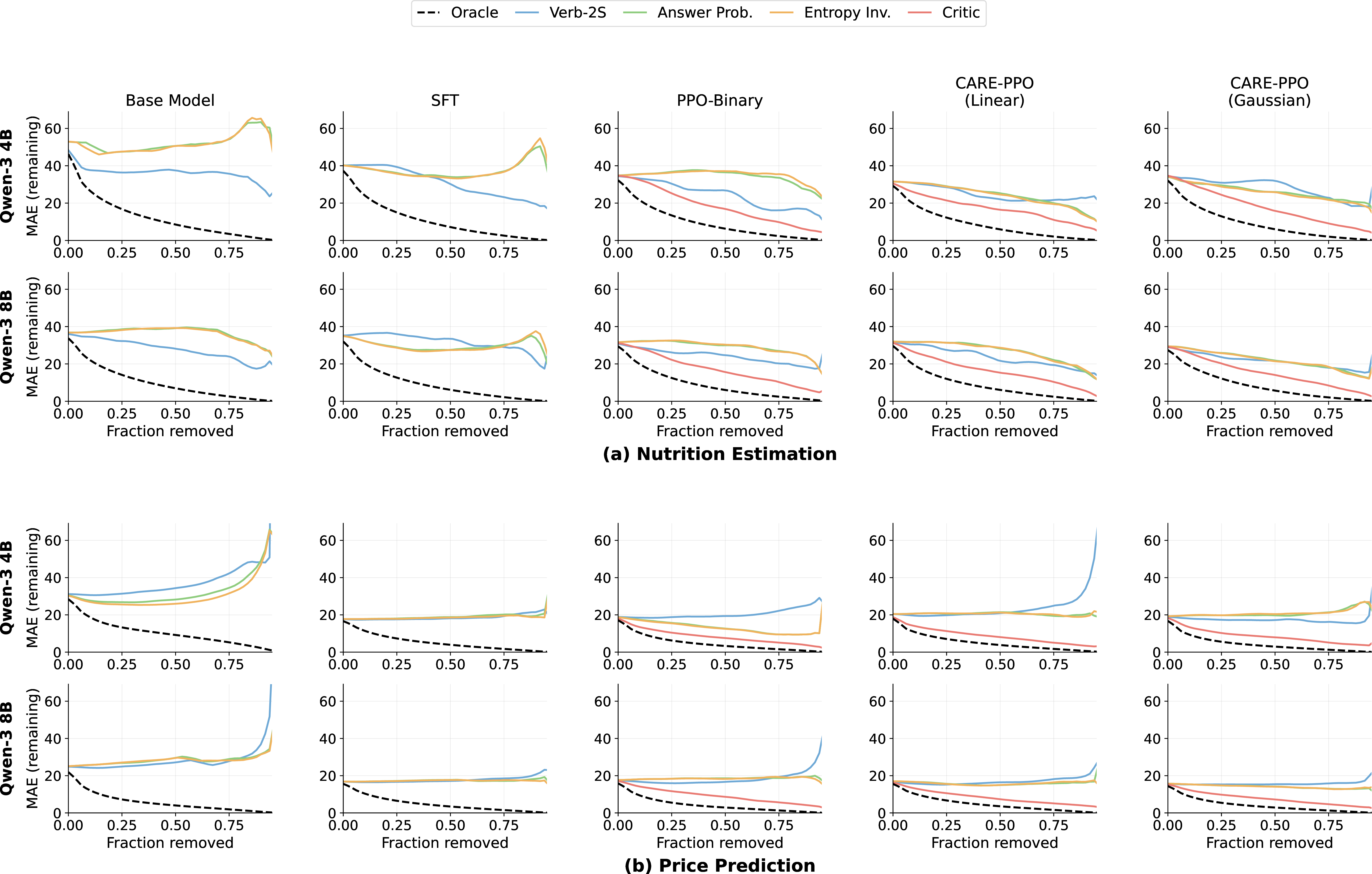 Figure 6: Sparsification curves across confidence estimation methods, training approaches, tasks, and model scales in the out-of-distribution evaluation setting. Curves show MAE as increasingly low-confidence predictions are removed. Confidence estimates that more closely follow the oracle curve achieve better confidence ranking and lower AUSE.