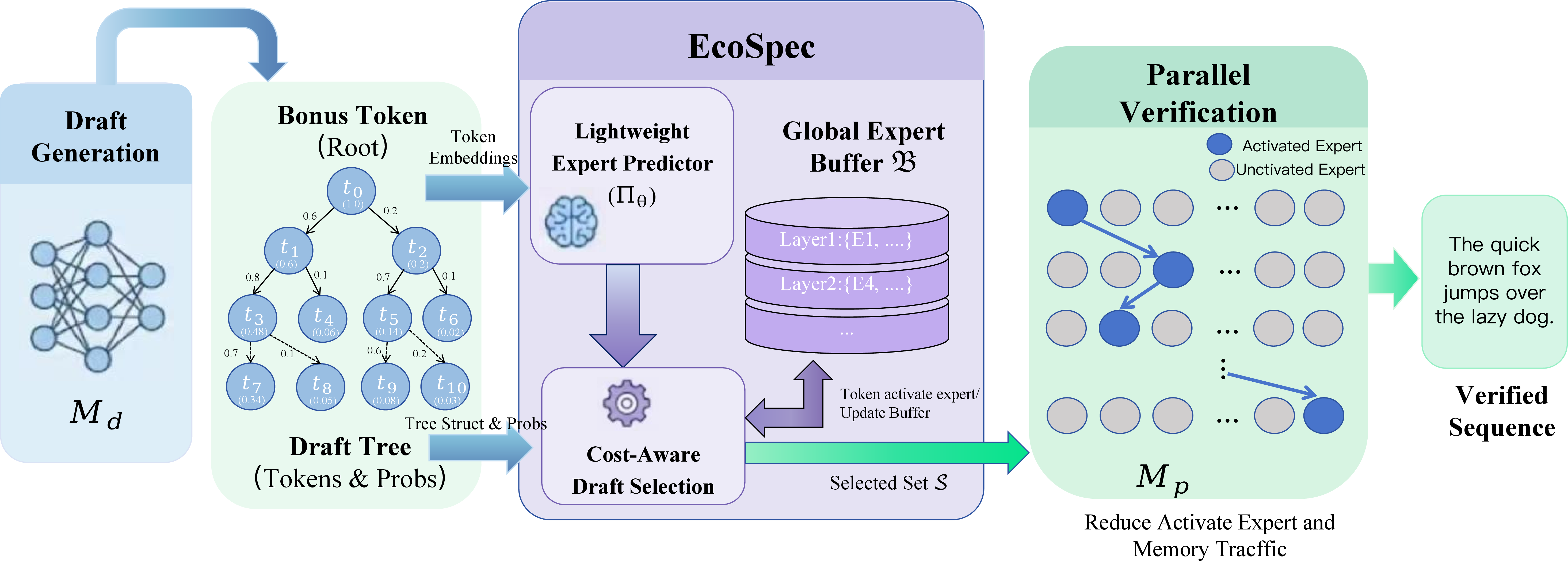 Figure 2: Overview of the EcoSpec framework. The process begins with draft generation, where a draft model M_d produces a tree of candidate tokens with associated probabilities. The EcoSpec module then selects a set of draft tokens \mathcal{S} for verification. It employs a lightweight expert predictor \Pi_\theta to estimate expert activations, maintains a global expert buffer \mathcal{B} to track experts already covered by the selected tokens, and uses cost-aware draft selection to balance acceptance likelihood with expert activation cost. Finally, the target MoE model M_p performs parallel verification on the selected set \mathcal{S}.