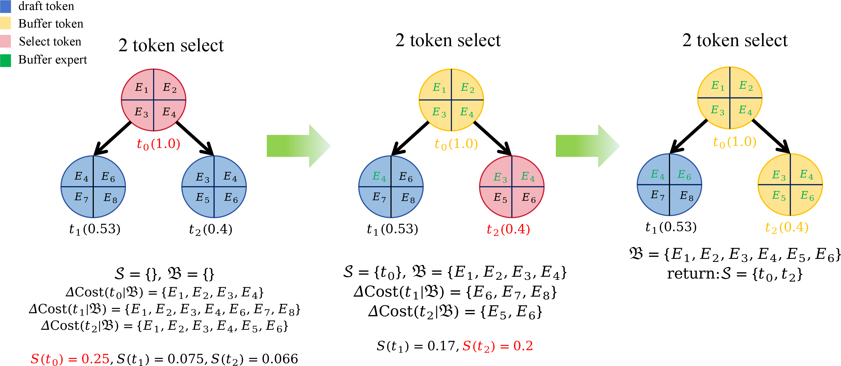 Figure 3: Illustration of Pre-verification Cost-Aware Subset Construction. We select \gamma=2 draft tokens before target-model verification. Left (Step 1): the root token t_0 is selected according to the acceptance–cost score, and its predicted expert footprint \{E_1,E_2,E_3,E_4\} is added to the expert buffer \mathcal{B} for subsequent scoring. Middle (Step 2): the algorithm re-evaluates the remaining candidates using the updated buffer. Although t_1 has higher cumulative draft probability (P=0.53), it introduces three new predicted experts (\Delta \mathrm{Cost}=3). In contrast, t_2 reuses experts already covered by \mathcal{B} and introduces only two new predicted experts (\Delta \mathrm{Cost}=2), so it obtains a higher score (S=0.20>0.17) and is selected. Right (Final): the final selected set is \mathcal{S}=\{t_0,t_2\}, illustrating how marginal expert cost can change the ranking induced by cumulative draft probability.