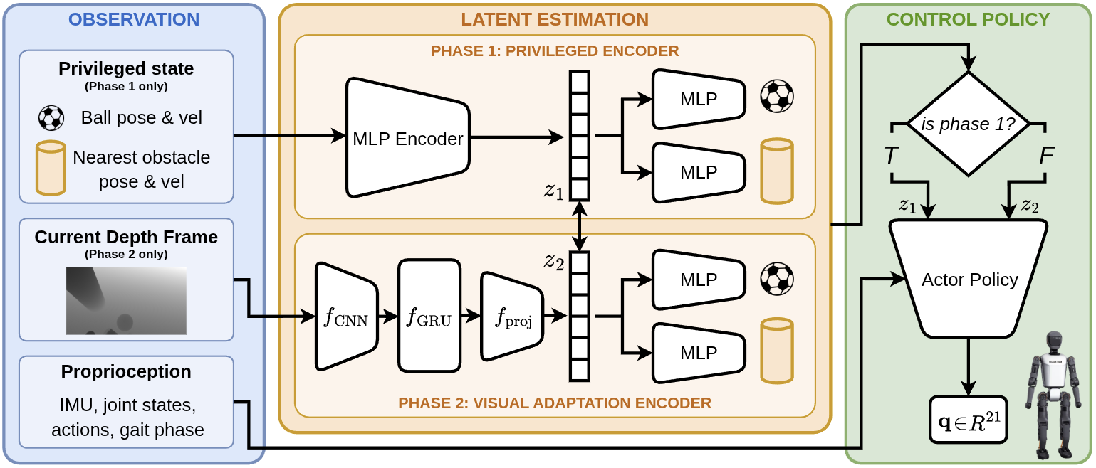 Figure 2: Overview of the two-phase framework. In Phase 1, a privileged encoder maps ground-truth ball and obstacle states to a latent representation used by the policy. In Phase 2, a visual encoder predicts the same latent from depth observations, enabling deployment with onboard sensing only.