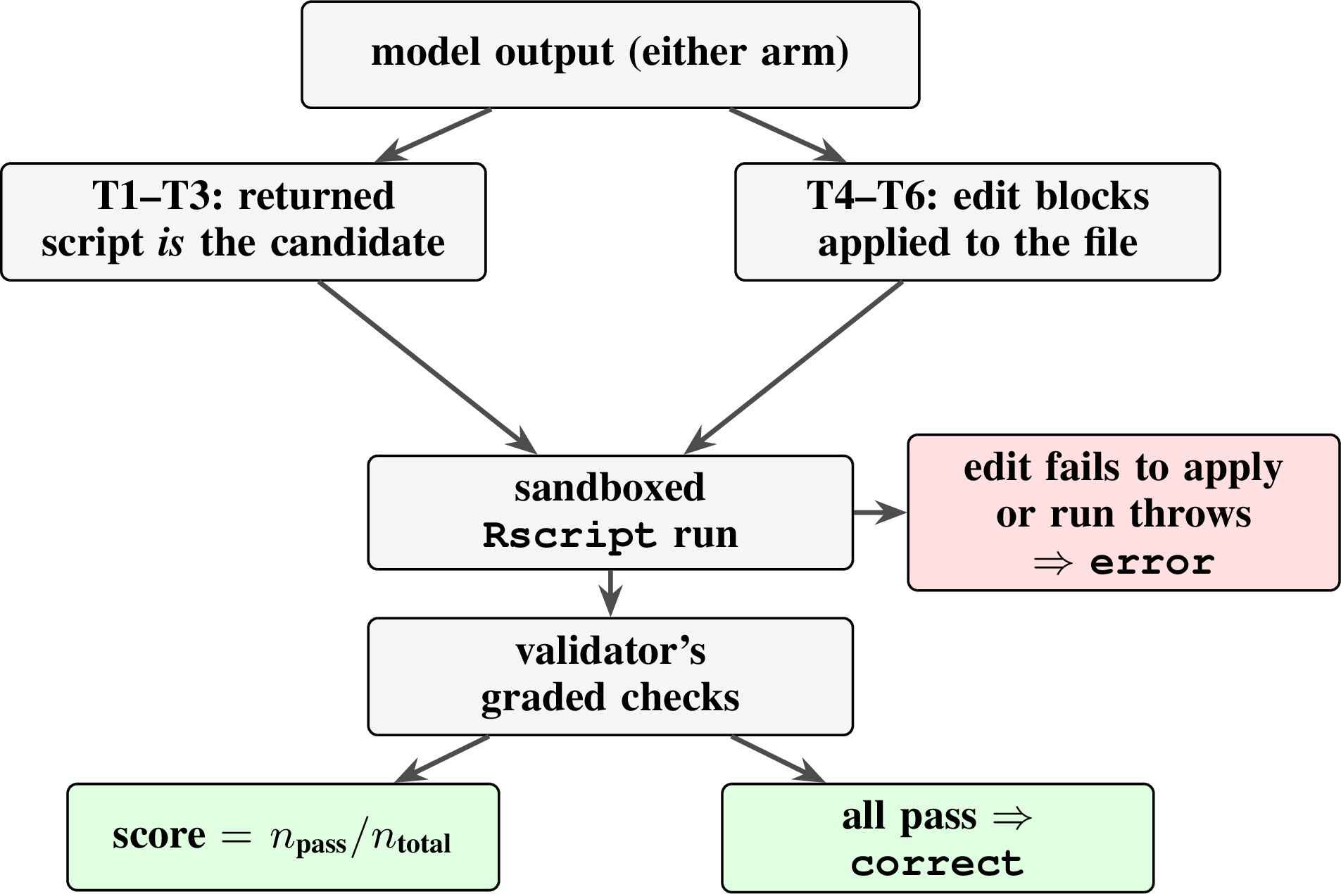 Figure 2: Scoring pipeline. Every run yields a three-level run status, a partial-credit score, and binary correctness; both arms pass through the identical pipeline.