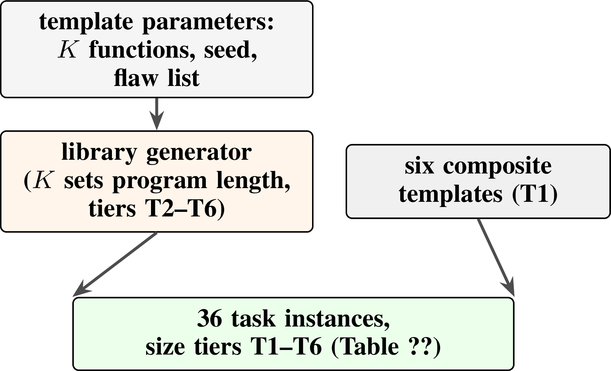Figure 1: Task-bank construction. The “library” generator composes a coherent program of K named analysis functions plus a driver, with K setting program length (tiers T2–T6); six standalone composite templates provide T1. Together they yield the 36 task instances of Table 1.
