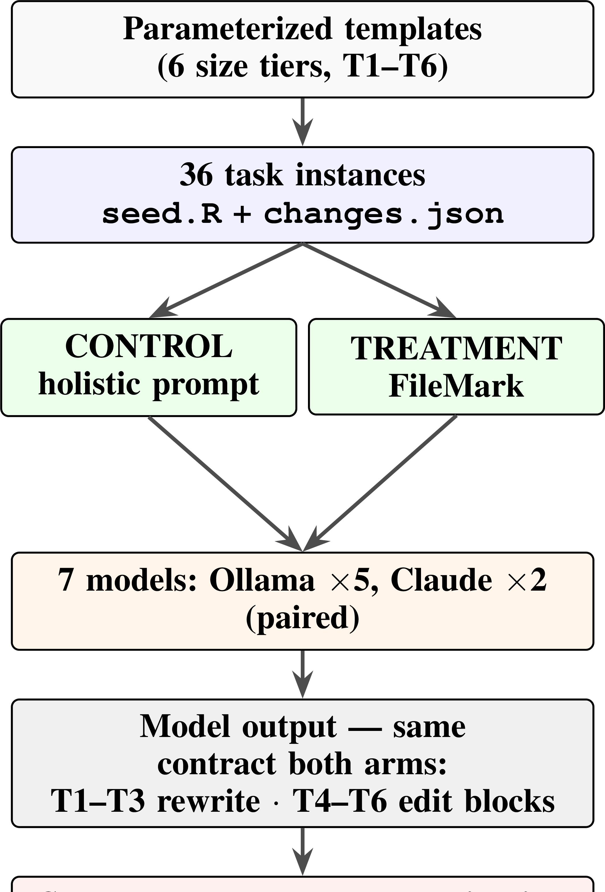 Figure 3: Experiment pipeline. Both arms are derived from the same changes.json, so only the feedback format differs between control and treatment.