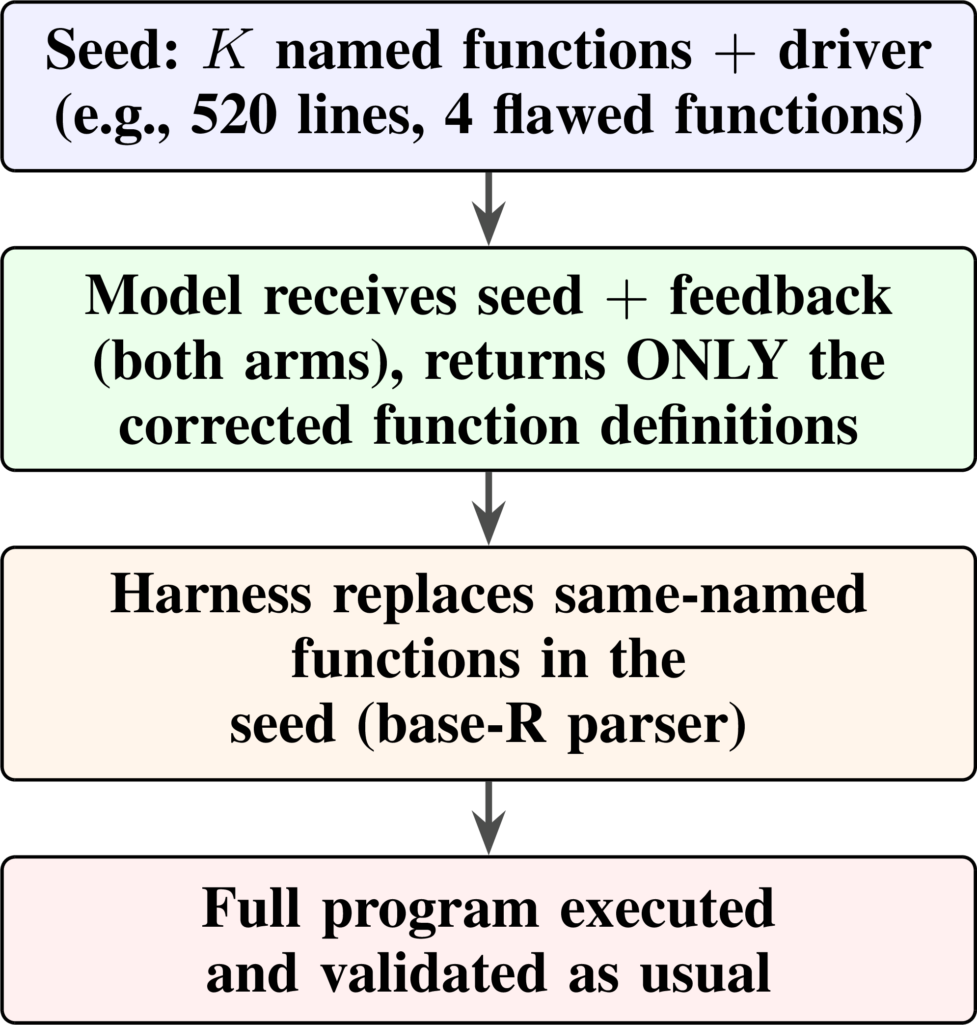 Figure 8: The function-patch contract. The model receives the full seed and the feedback (both arms); it returns only the corrected functions, which the harness applies to the seed by name before validation.