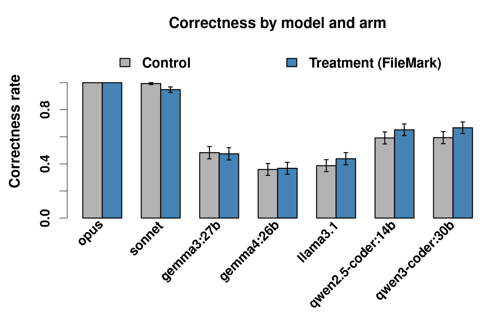 Figure 5: Binary correctness by model and arm with 95% confidence intervals.