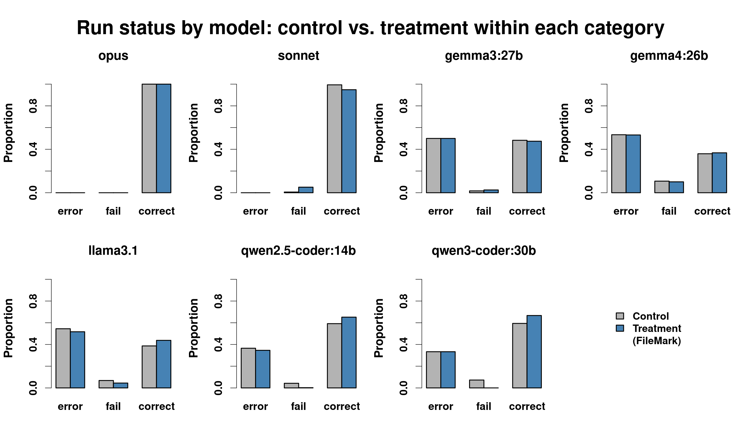 Figure 7: Run status by model, with control and treatment side by side within each category (error / runs-fail / correct). FileMark shrinks the silent runs_fail category for the coder-tuned local models.