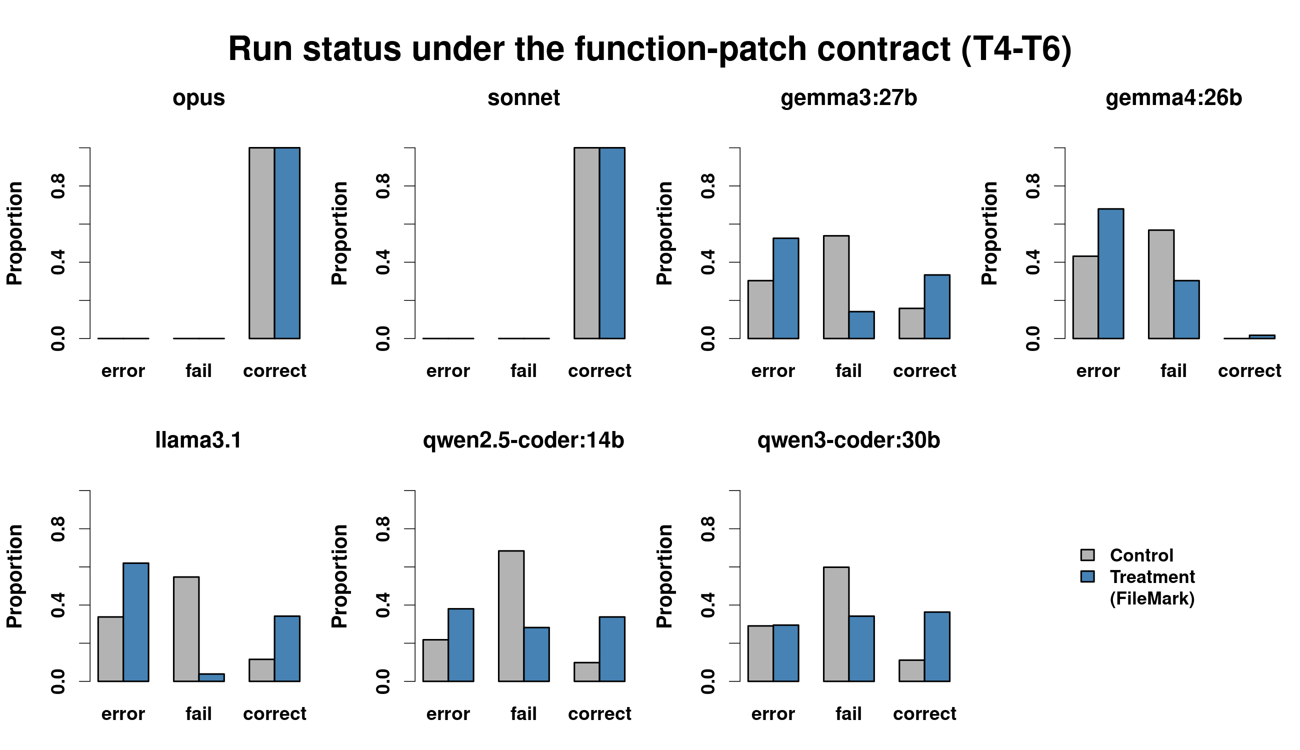 Figure 9: Run status by model under the exploratory function-patch contract (T4–T6 wave), with control and treatment side by side within each category. With the harness applying the edits, every local model’s correct share rises under FileMark.