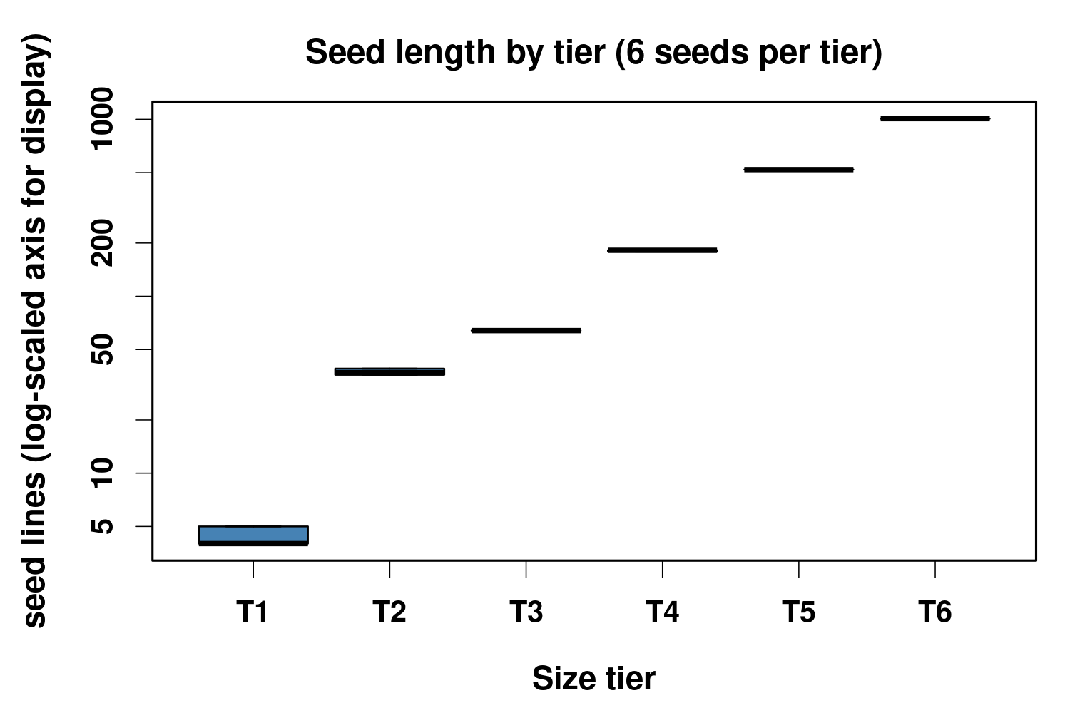 Figure 10: Seed length by size tier (six seeds per tier; log-scaled axis for display). Within-tier spread is intentionally minimal: task length is controlled by the generator.