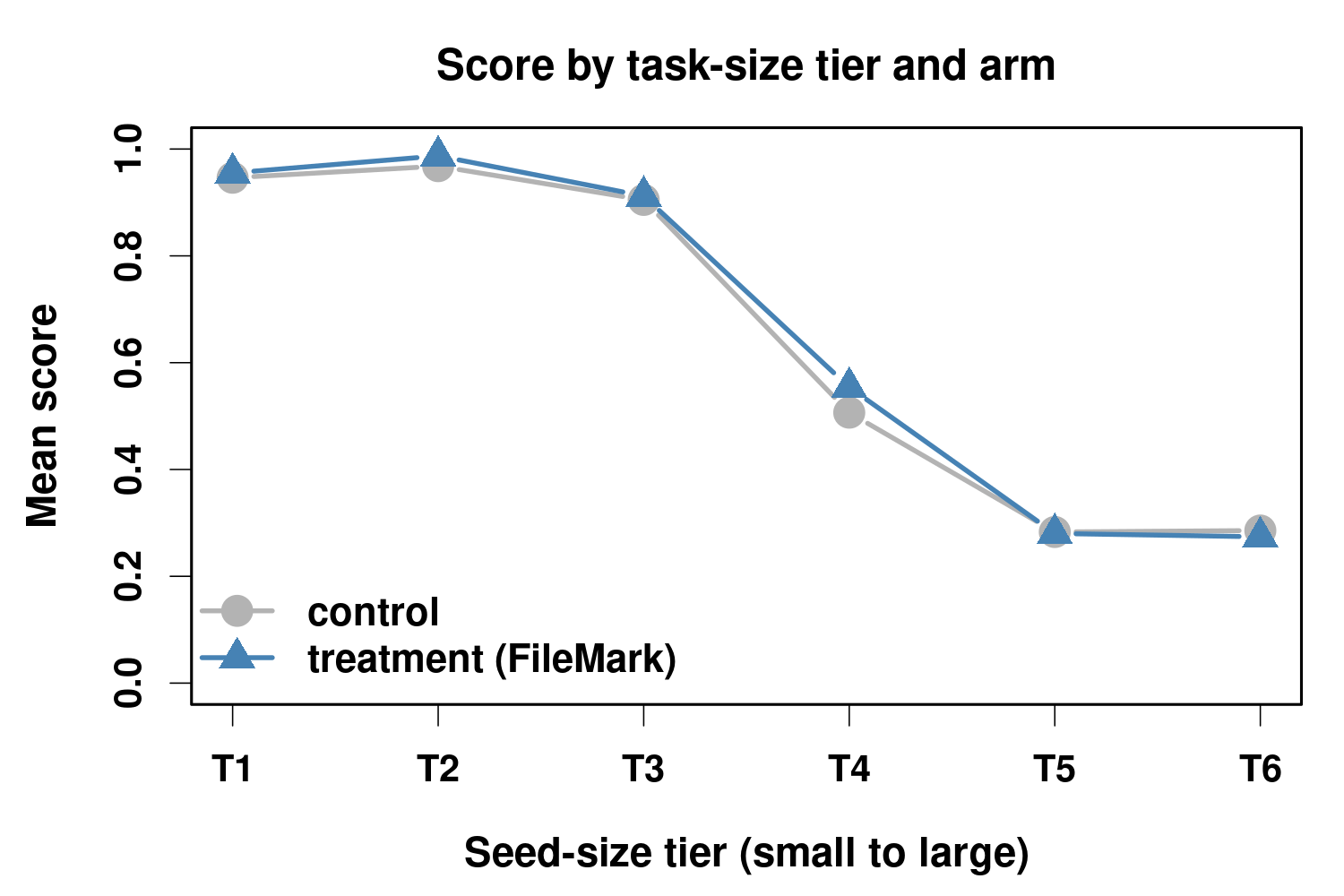 Figure 6: Mean partial-credit score by file-size tier and arm. The FileMark advantage emerges at T4 and both arms collapse for local models at T5–T6.