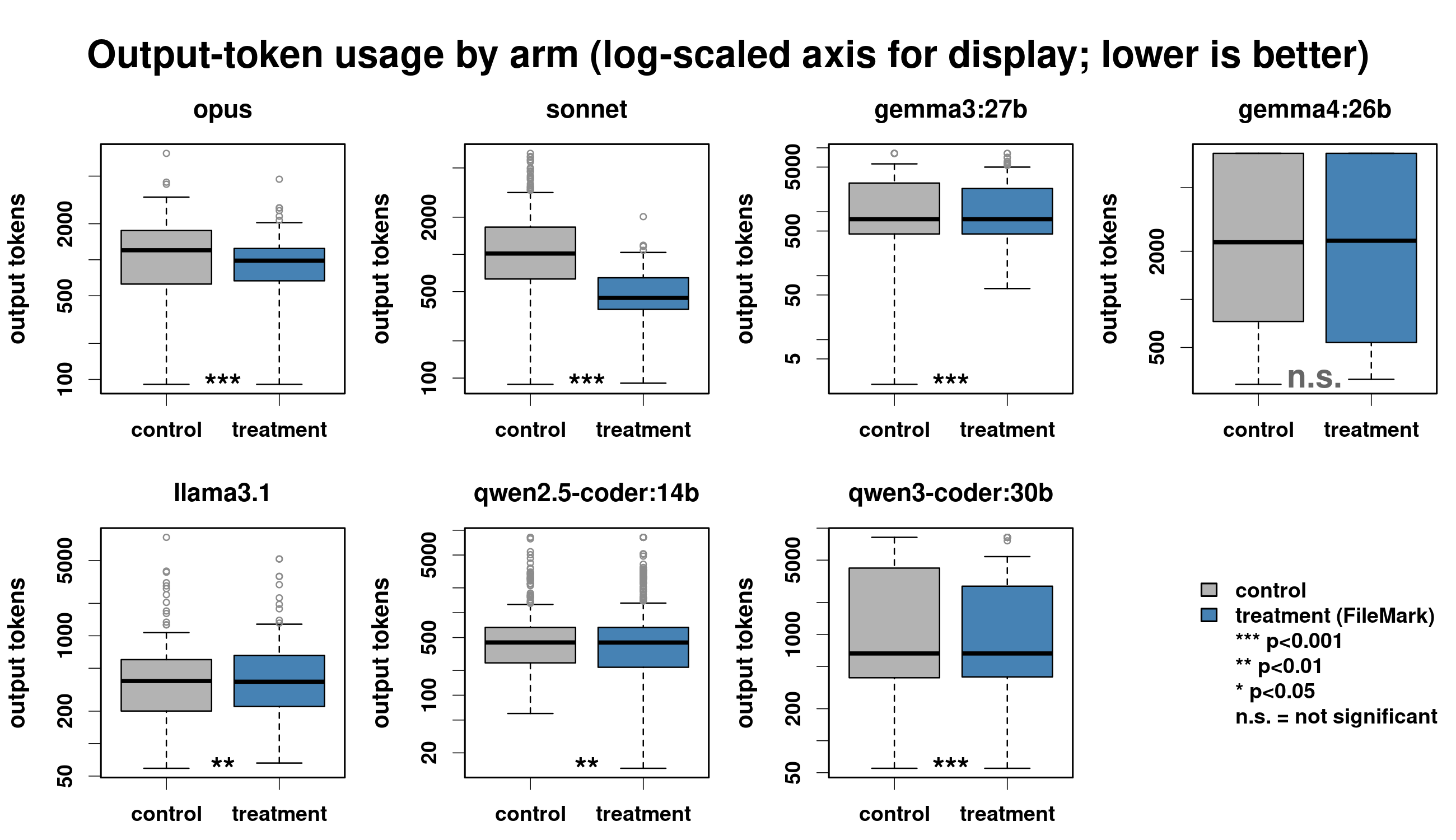 Figure 4: Output-token usage by arm for each model (log-scaled axis for visualization only; all primary analyses are rank-based tests on untransformed token counts; lower is better). Panel annotations give paired Wilcoxon significance: *** p<0.001, ** p<0.01, * p<0.05.