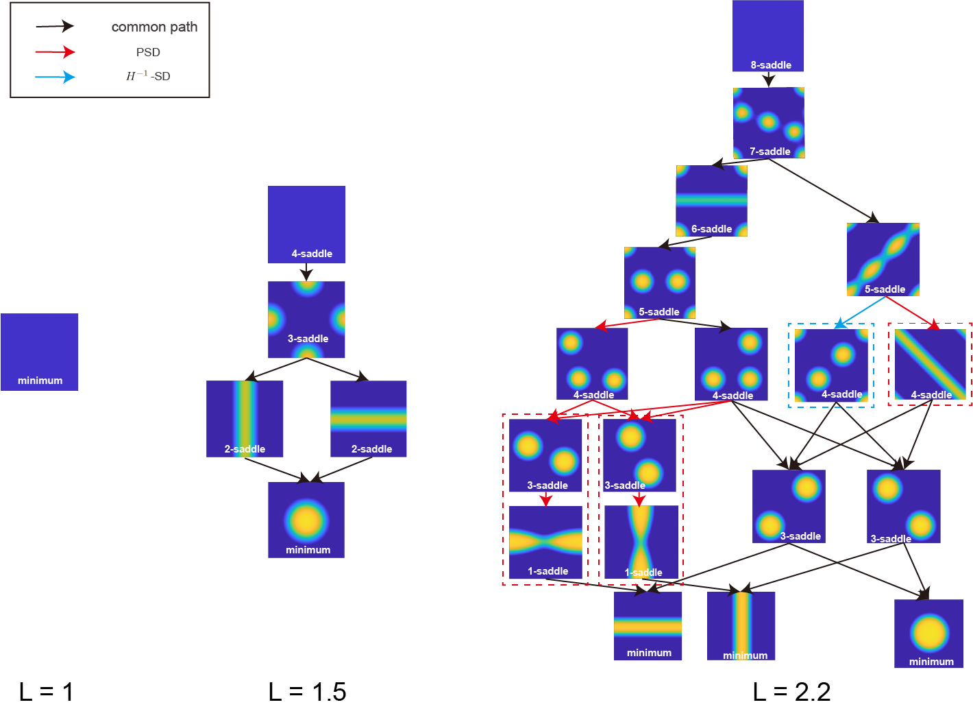 Figure 8: The solution landscape derived from PSD and H^{-1}-SD with L=1,1.5,2.2. Black arrows denote connections that both the H^{-1} and PSD methods can identify. Red arrows represent connections found only by the PSD method, typically requiring a small initial perturbation. Cyan arrows indicate connections found only by the H^{-1}-SD method.