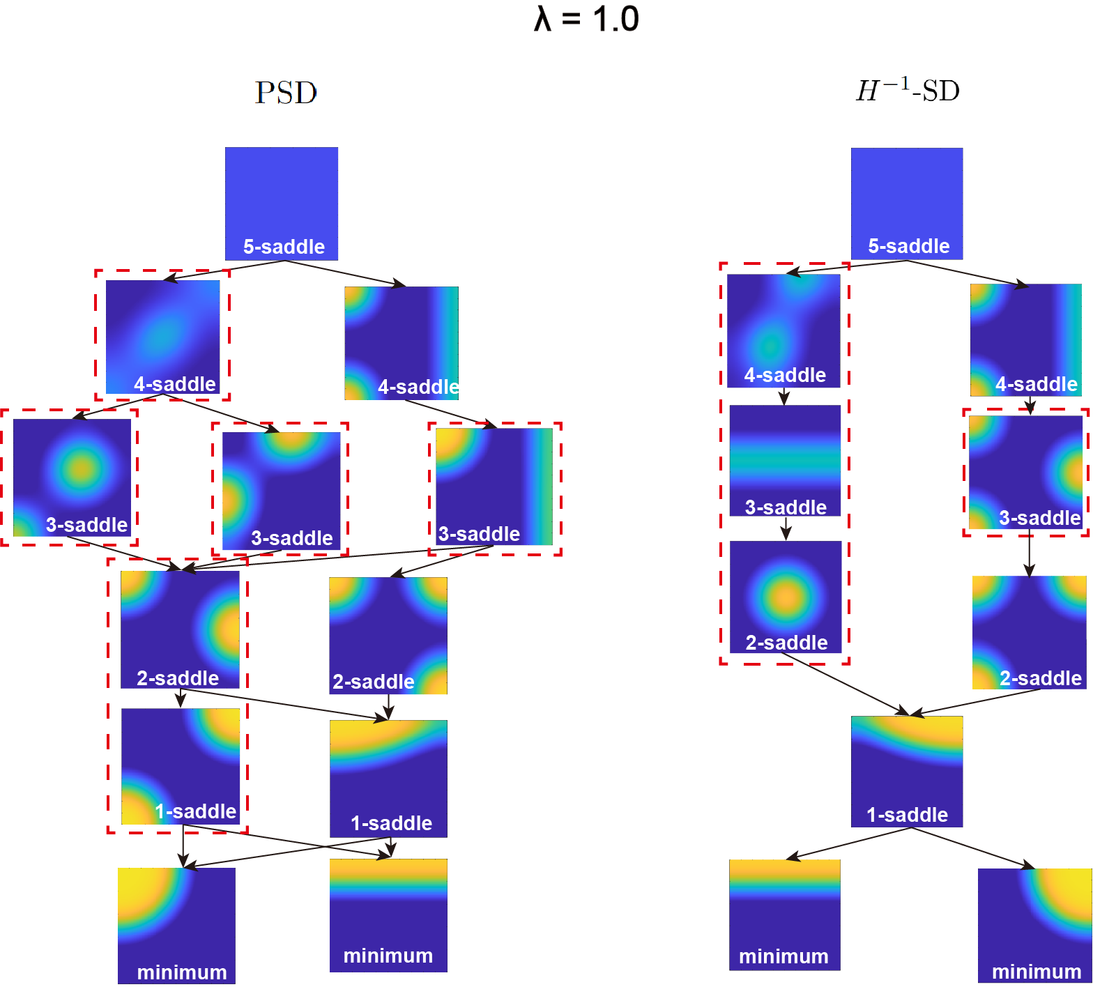 Figure 6: The solution landscape derived from PSD and H^{-1}-SD with \lambda=1.0,\epsilon=0.01. The different solutions are framed with red square.