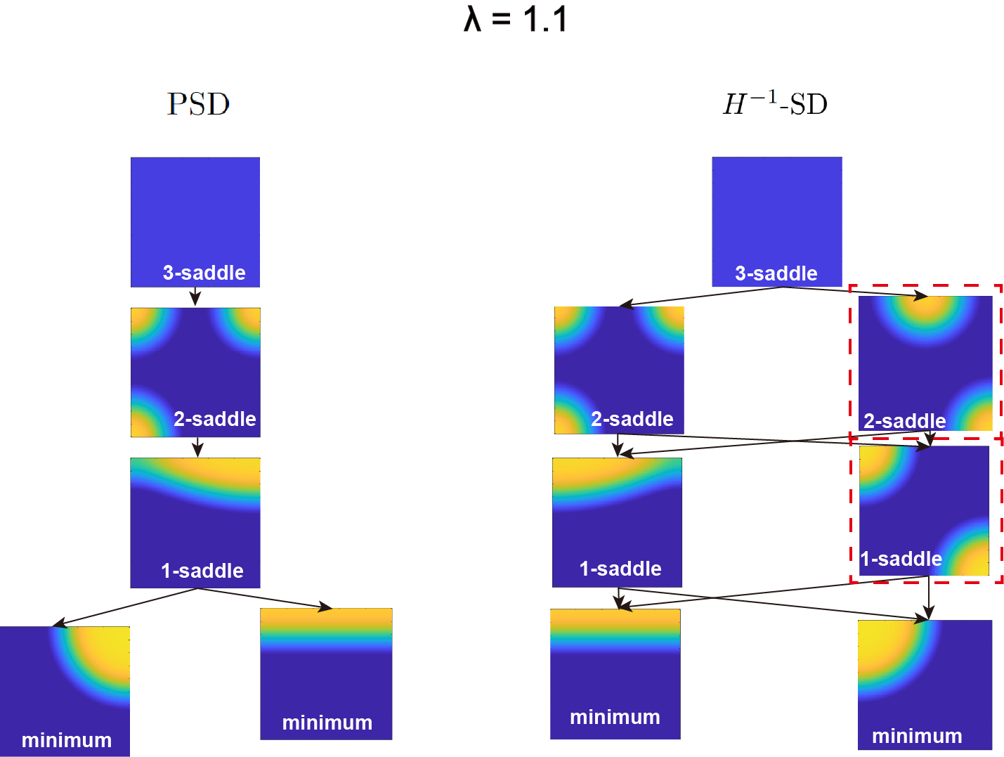 Figure 5: The solution landscape derived from PSD and H^{-1}-SD with \lambda=1.1,\epsilon^2=0.01. The different solutions are framed with red square.