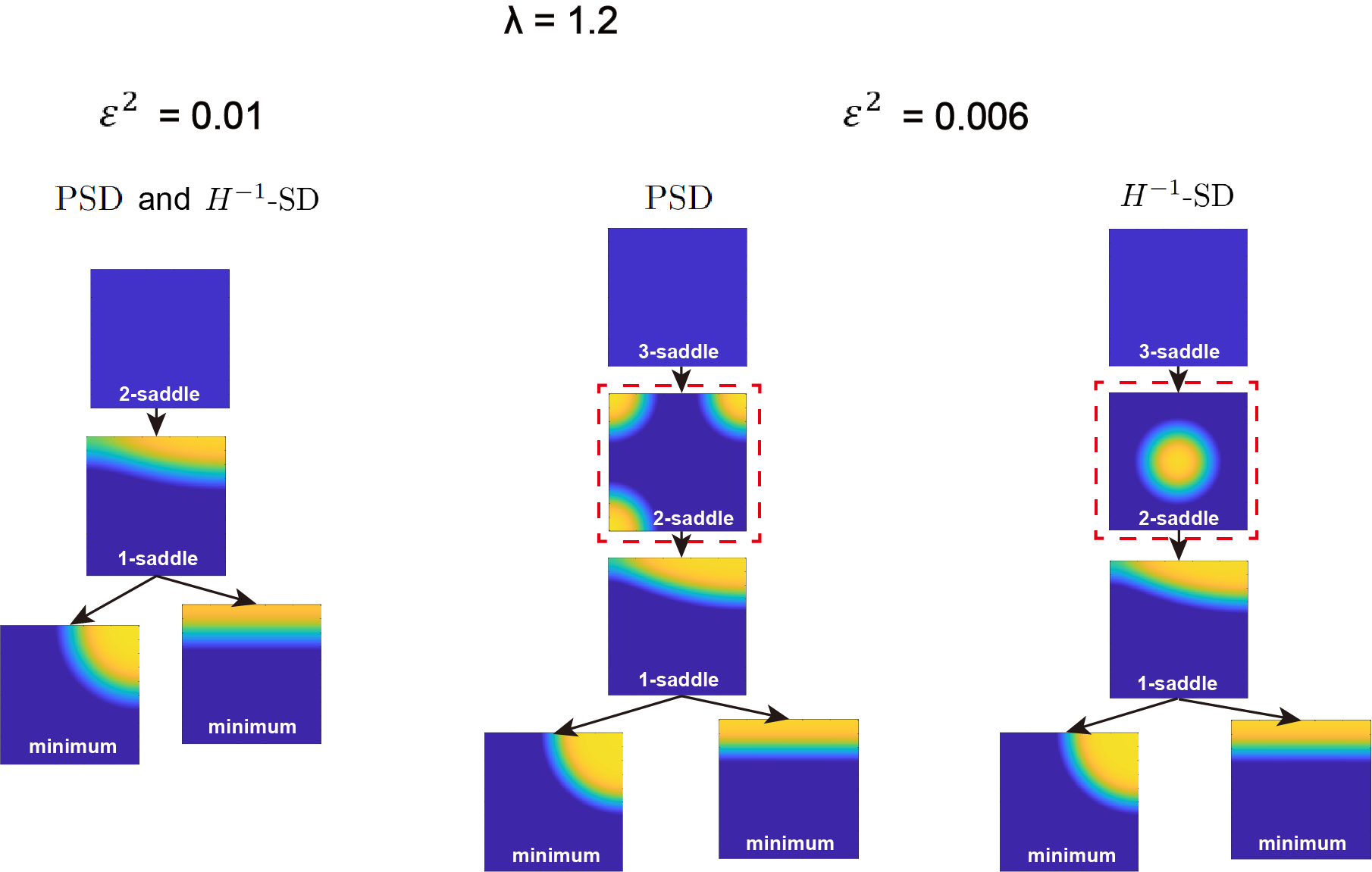 Figure 4: The solution landscape derived from PSD and H^{-1}-SD with \lambda=1.2, \epsilon^2=0.01,0.006. The different solutions are framed with red square.