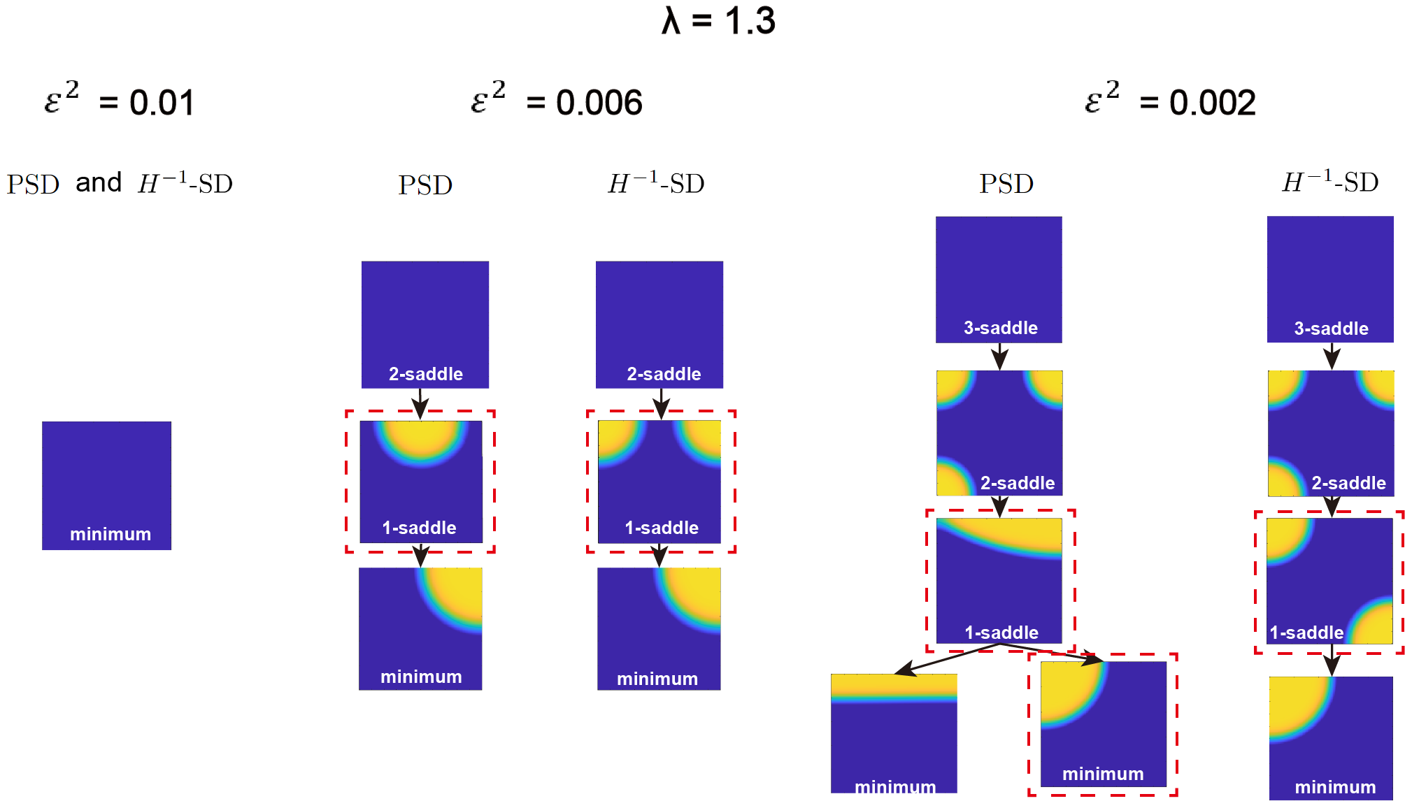 Figure 3: The solution landscape derived from PSD and H^{-1}-SD with \lambda=1.3 , \epsilon^2=0.01,0.006,0.002. The different solutions are framed with red square.