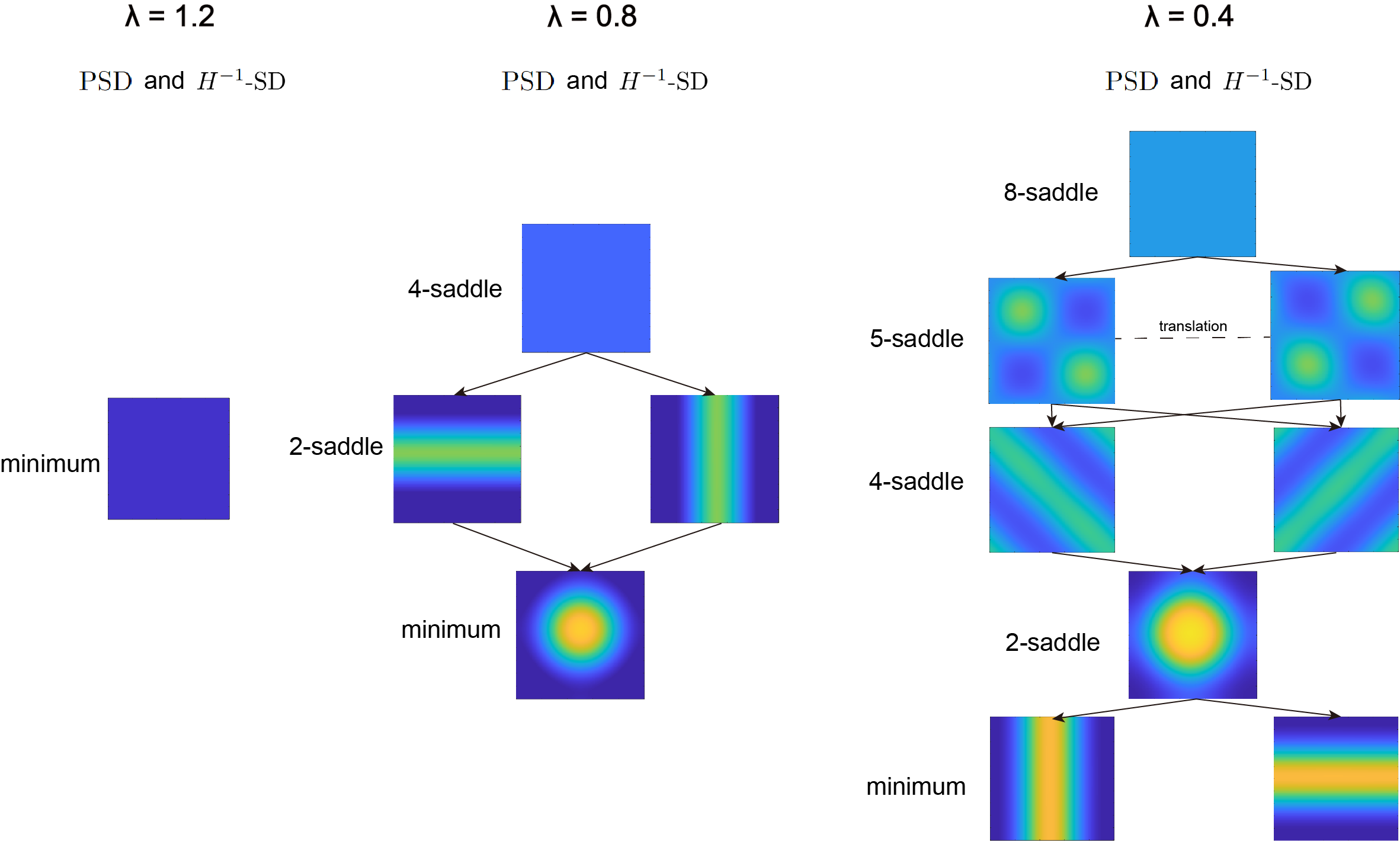 Figure 7: The solution landscape derived from PSD and H^{-1}-SD with \lambda=1.2,0.8,0.4.
