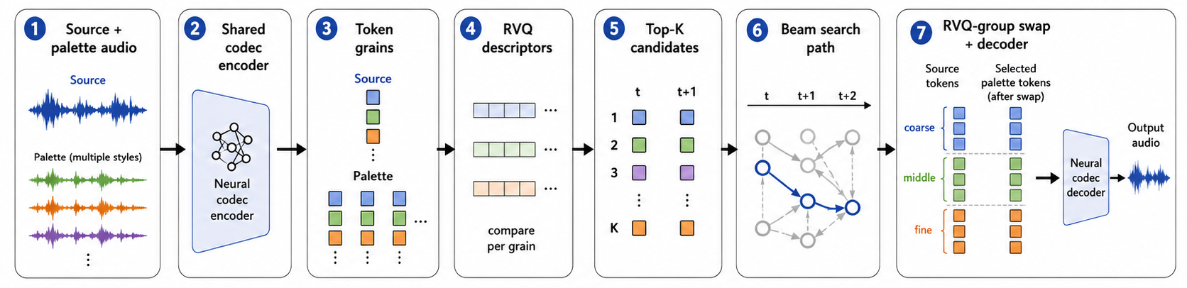 Figure 1: Neural Morphing pipeline. Source and palette audio are encoded into neural-codec tokens, segmented into grains, matched in a codec-induced descriptor space, optimized as a continuity-constrained palette path, edited with full-layer or RVQ-group token transfer, and decoded back to audio.