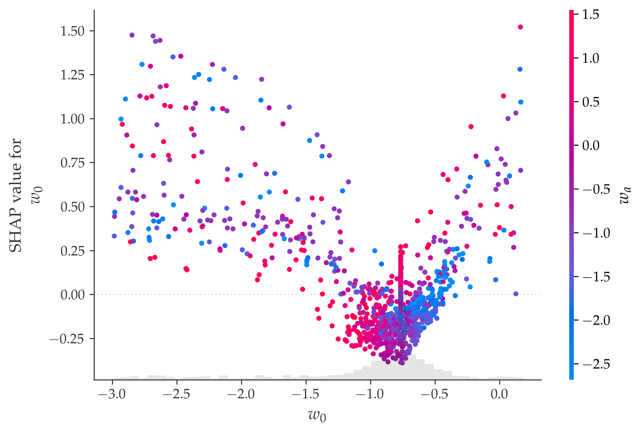 Figure 14: Point-wise SHAP values for w_0 in the w_0w_aCDM fit to Pantheon+ \& DESI BAO. Each point is a sampled cosmology: its horizontal position is the value of w_0, its vertical position the SHAP value of w_0 (its signed contribution to the emulated \chi^2 at that point), and its colour the value of w_a.