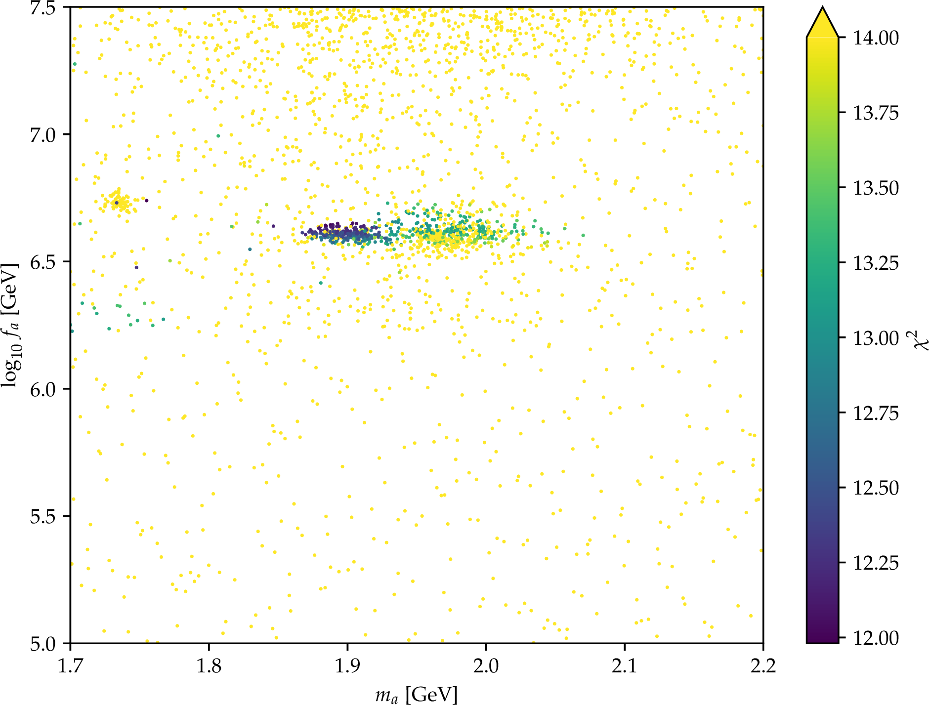 Figure 5: Points of the training dataset in the plane m_a-\log_{10}f_a. The active learning algorithm ensures that the density of points is larger in the areas of small \chi^2 (darker colours), while still covering the whole parameter space.