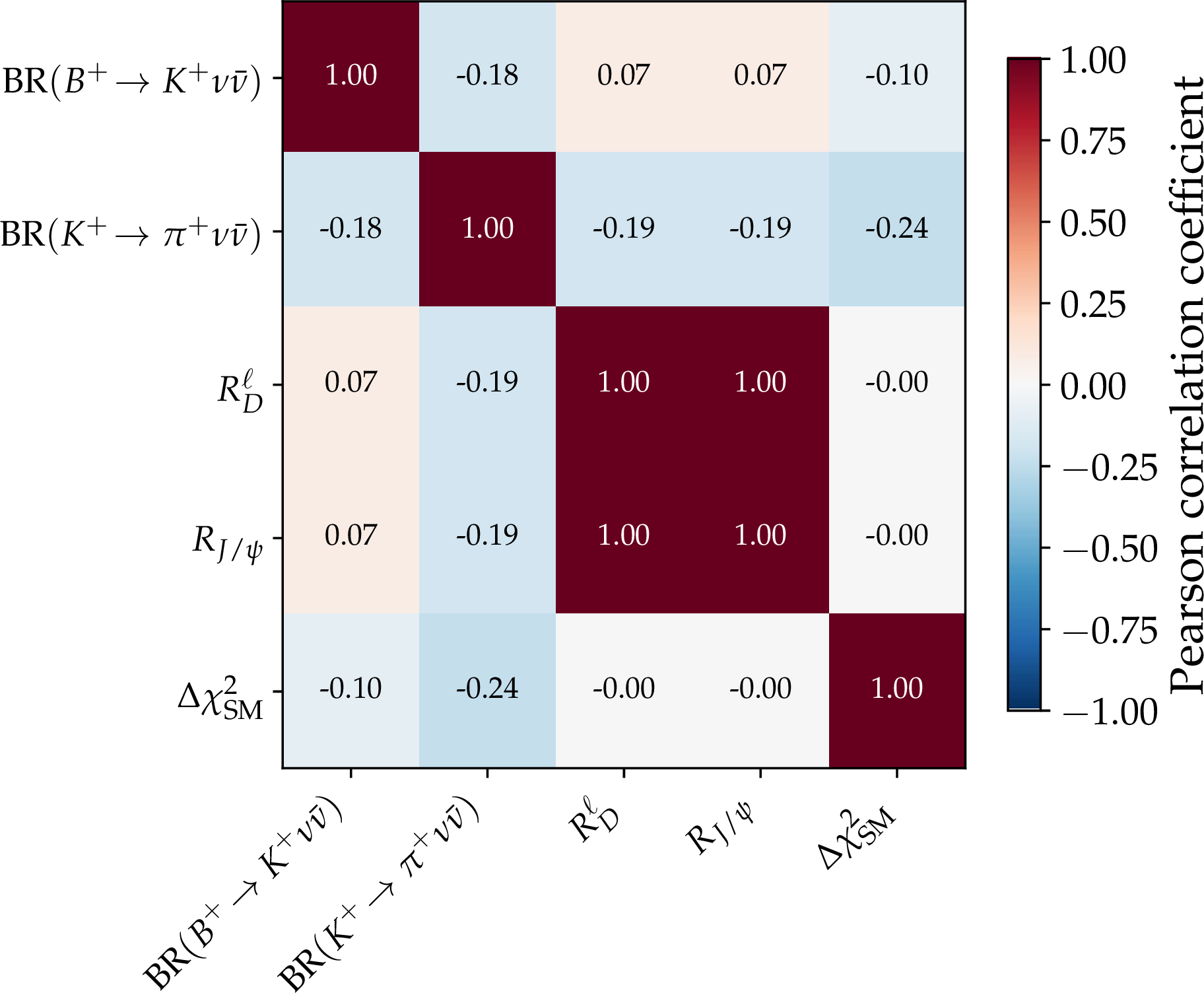 Figure 4: Matrix of Pearson correlation coefficients between the flavour observables that vary in Scenario III, computed on the 1.5\times10^{4}-point Monte Carlo sample generated with the emulator. Observables that remain SM-like in Scenario III (b\to s\ell^+\ell^- and B_{(s)}\to\mu^+\mu^-) carry no variation and are omitted.