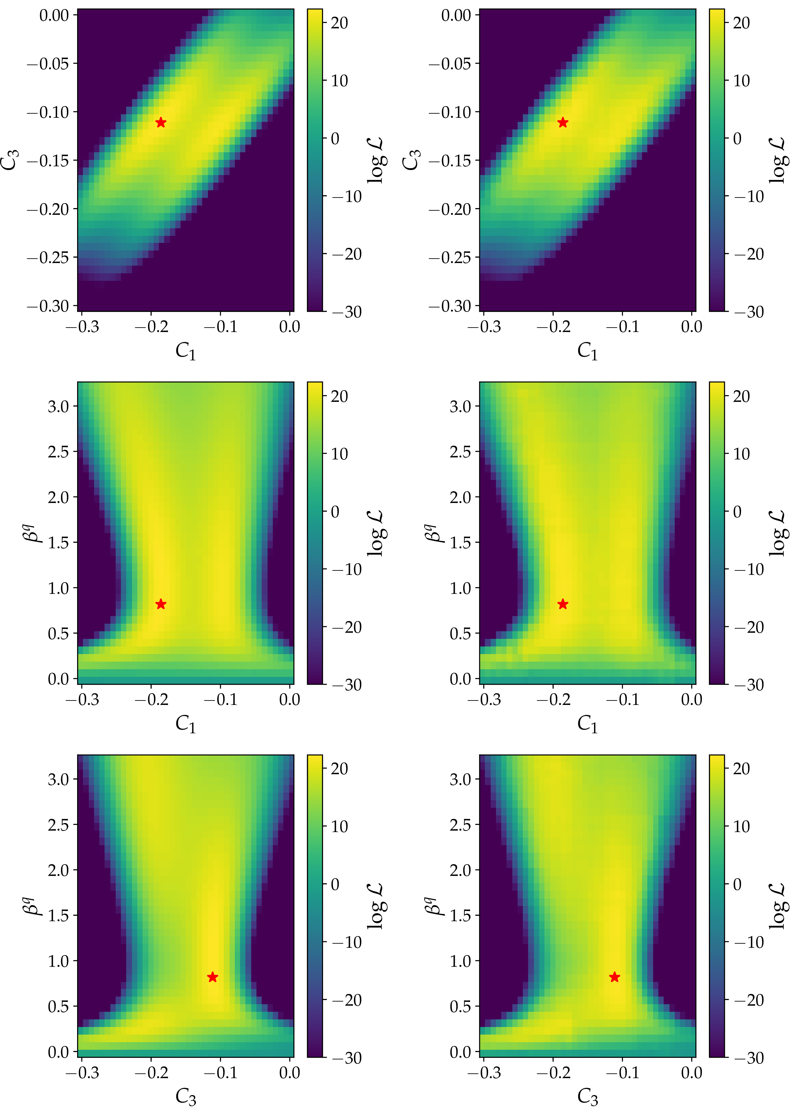Figure 2: Two-dimensional log-likelihood maps in the (C_1,C_3), (C_1,\beta^q) and (C_3,\beta^q) planes (rows). Columns show the exact SMEFT19 evaluation (left) and the XGBoost emulator (right), both on the same 40\times40 grid. The red star marks the best-fit point.