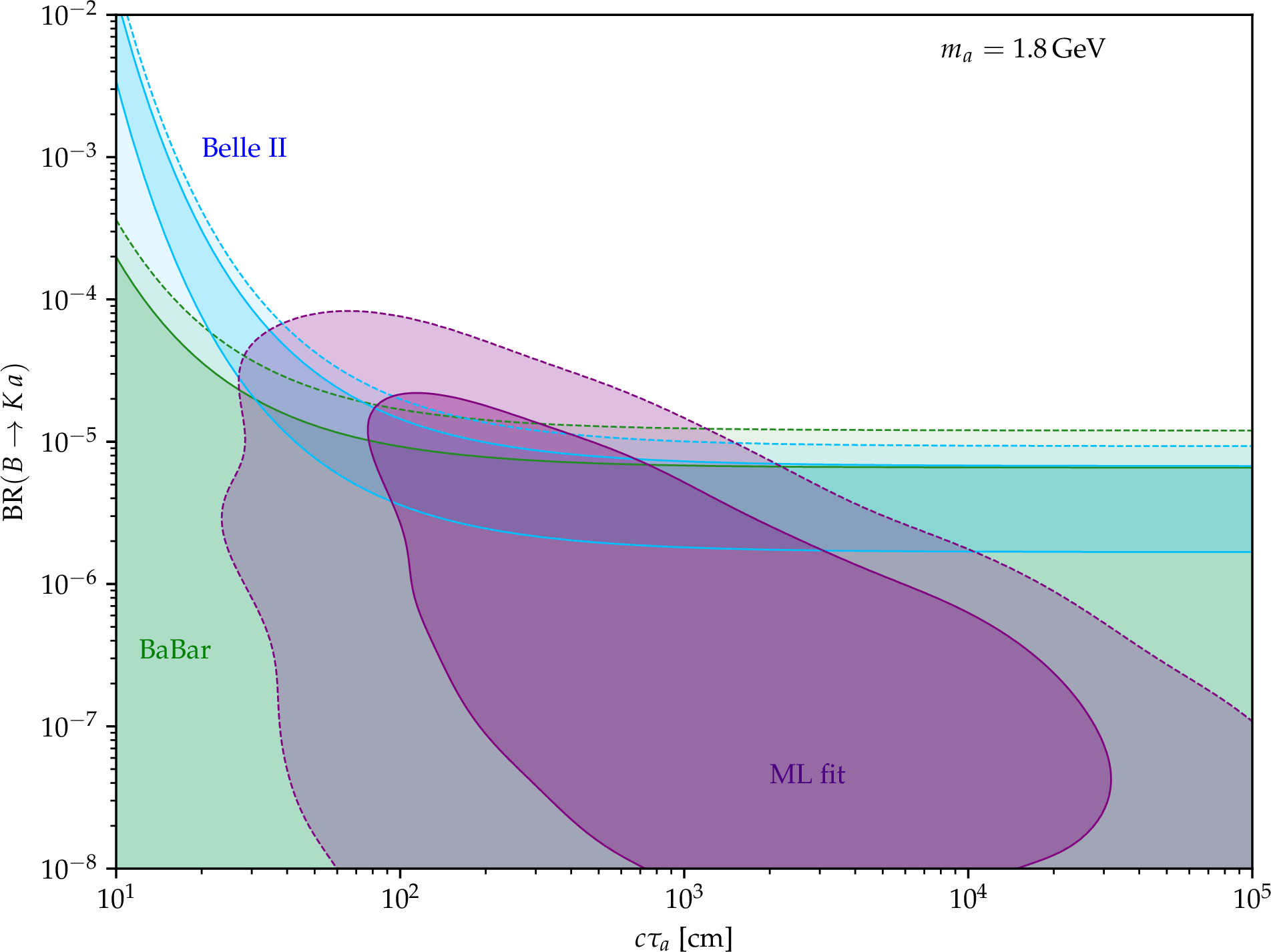 Figure 9: Allowed region in the c\tau_a - \mathrm{BR}(B\to K a) plane determined by the surrogate-based fit including all observables (purple) compared to the allowed regions by \mathrm{BR}(B\to K +\mathrm{inv}) alone (BaBar in green, Belle II in blue). The ALP mass is fixed to its best fit value.
