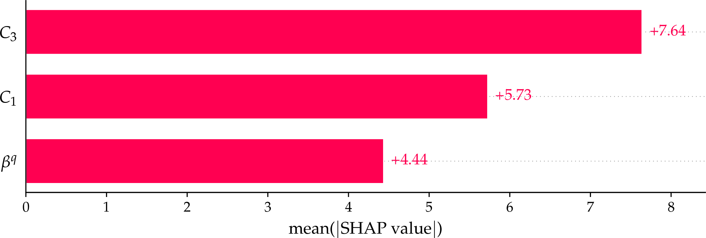 Figure 3: SHAP summary plot for Scenario III. Each point is a sample from the parameter space; its horizontal position gives the SHAP value (contribution to the log-likelihood) and the colour encodes the feature value. Features are ordered by mean absolute SHAP value.