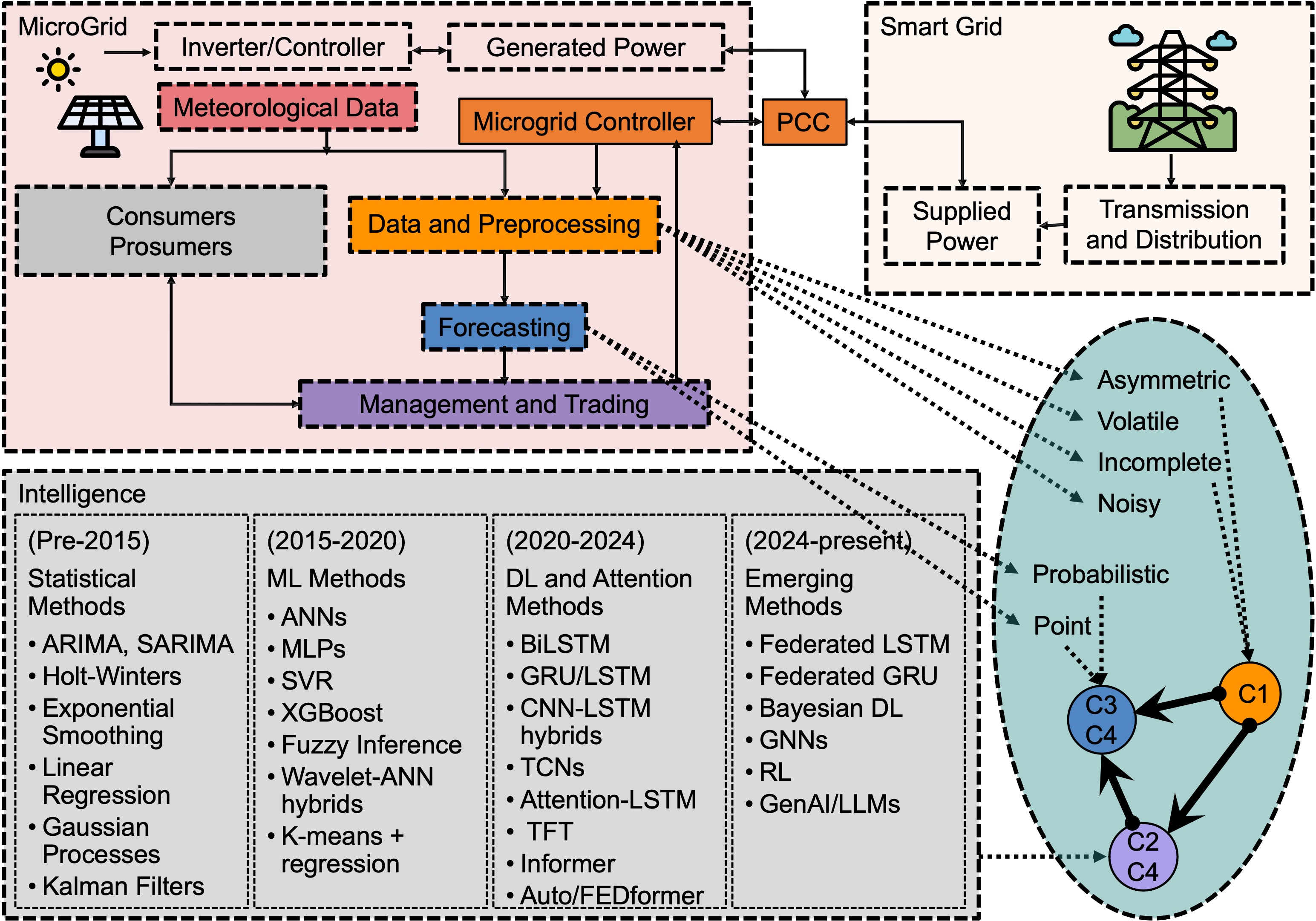 Figure 1: Positioning of this work contributions.