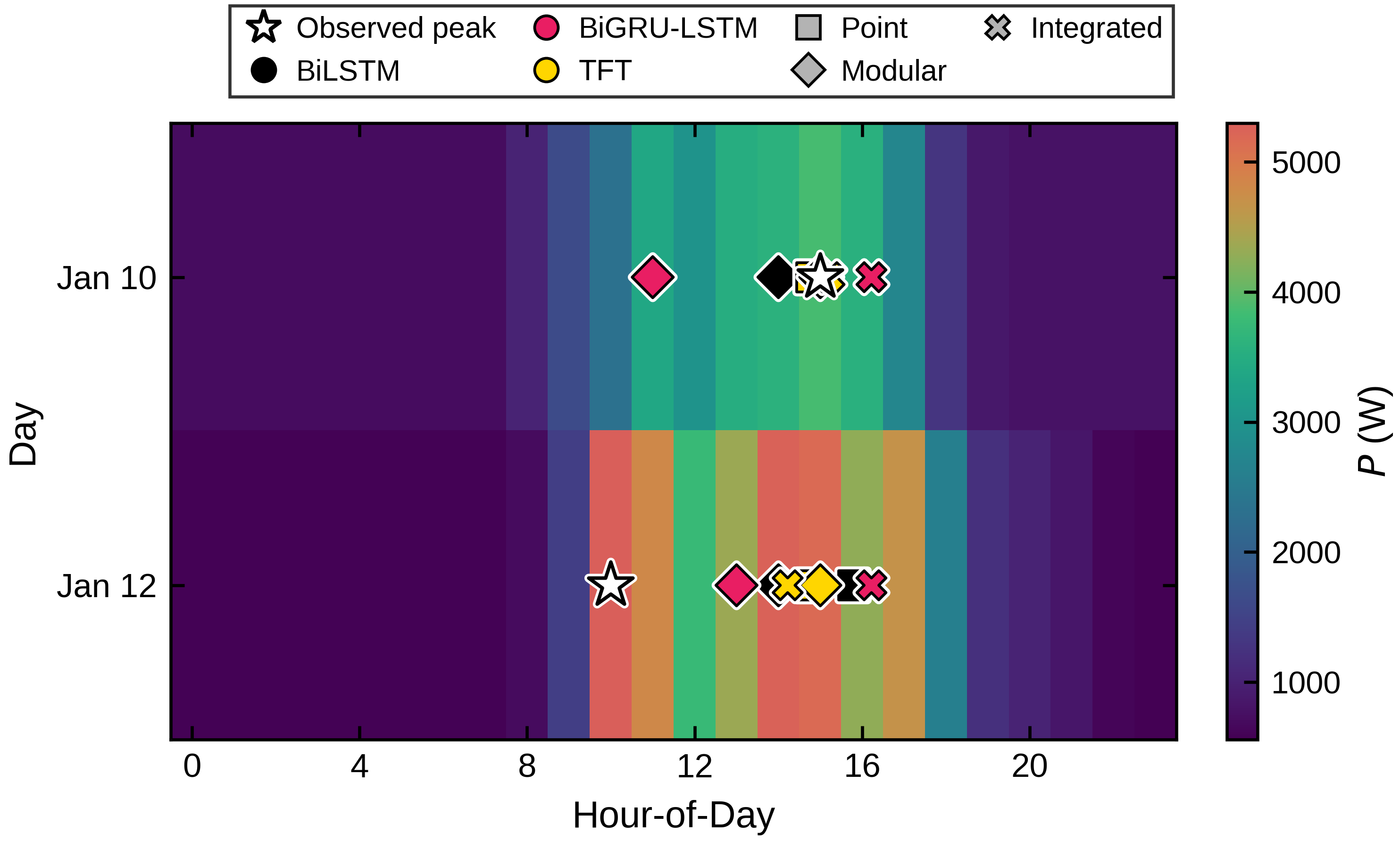 Figure 9: Actual demand over the hod \times dow grid, with each model’s predicted peak marked. The closer a marker sits to the actual peak cell, the better the peak timing.