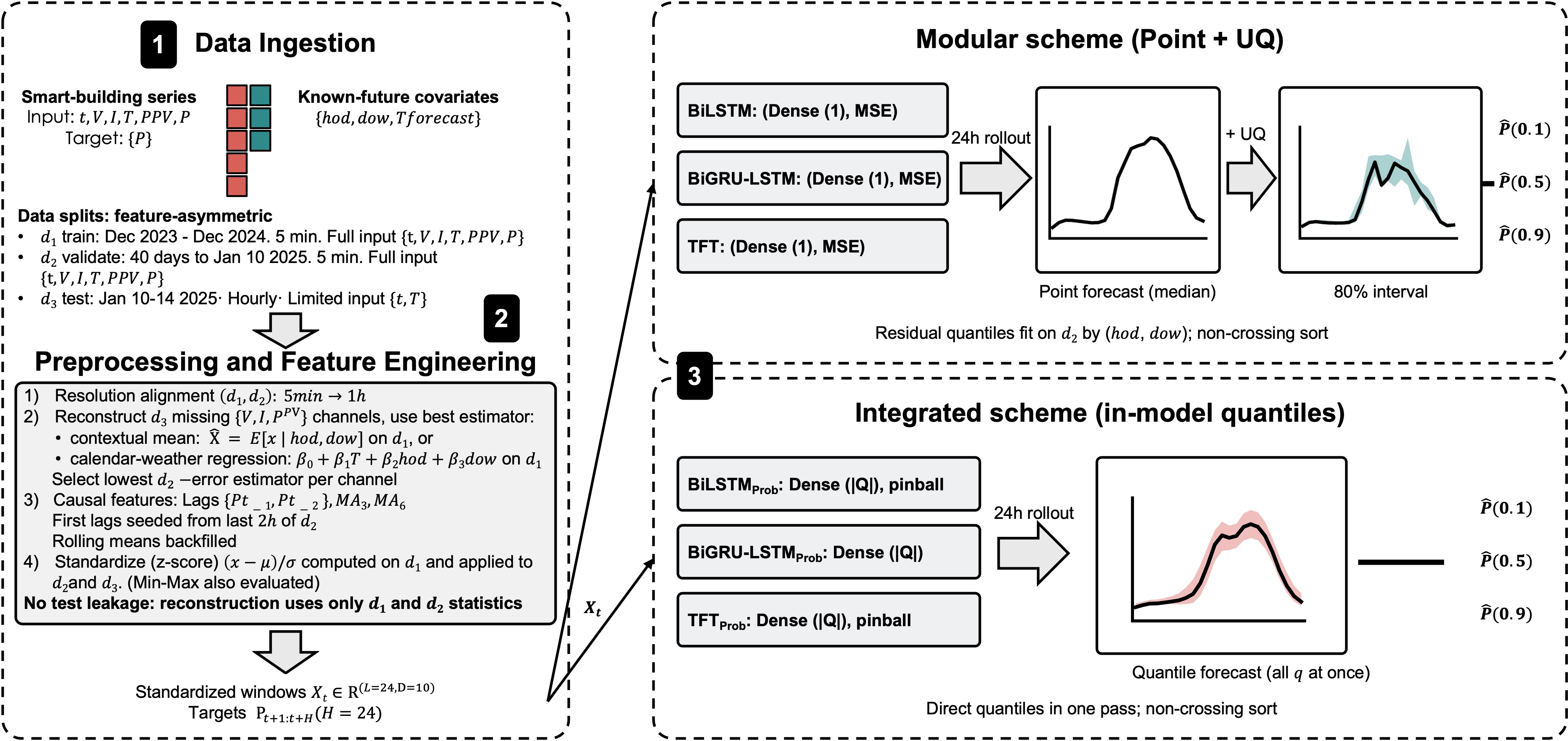 Figure 2: Proposed three-stage framework for probabilistic load forecasting under feature-asymmetric deployment. Stages 1 and 2 ingest and align the data; Stage 3 compares the BiLSTM, BiGRU-LSTM, and TFT models under the modular and integrated schemes.