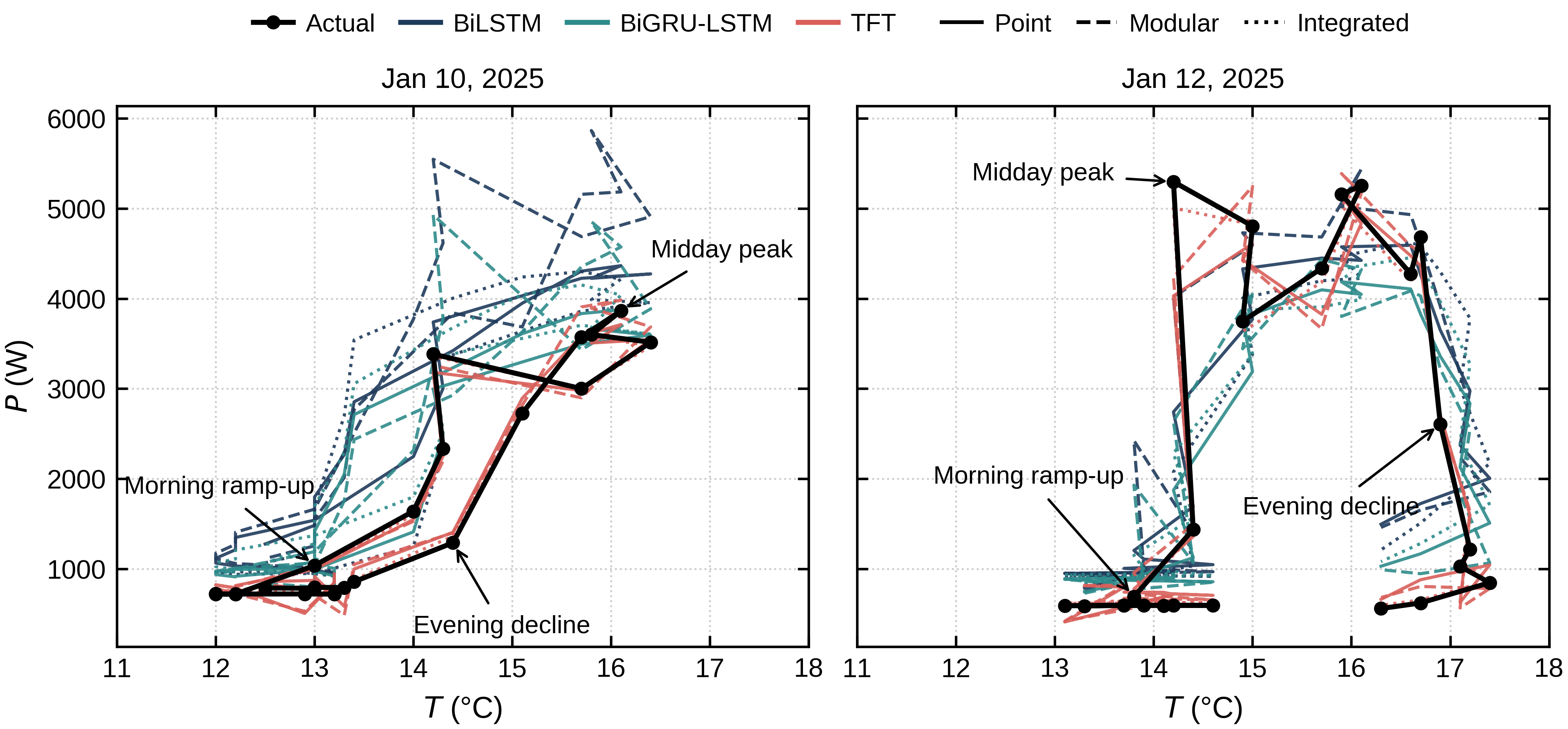 Figure 11: Demand-temperature phase loops for Jan 10 and 12, 2025, illustrating the clockwise loop.